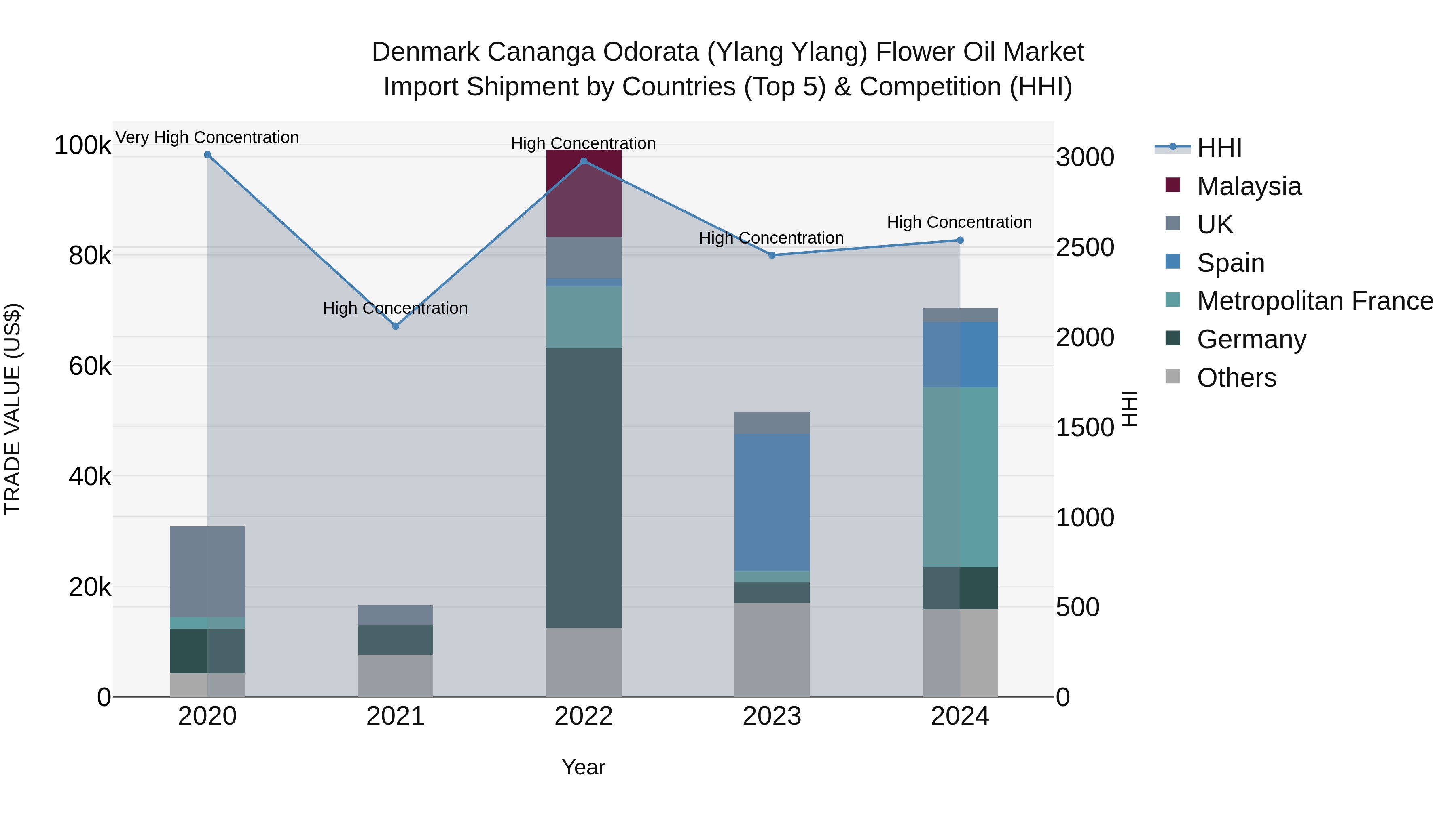 Denmark Cananga Odorata (Ylang Ylang) Flower Oil Market Top 5 Importing Countries and Market Competition (HHI) Analysis
