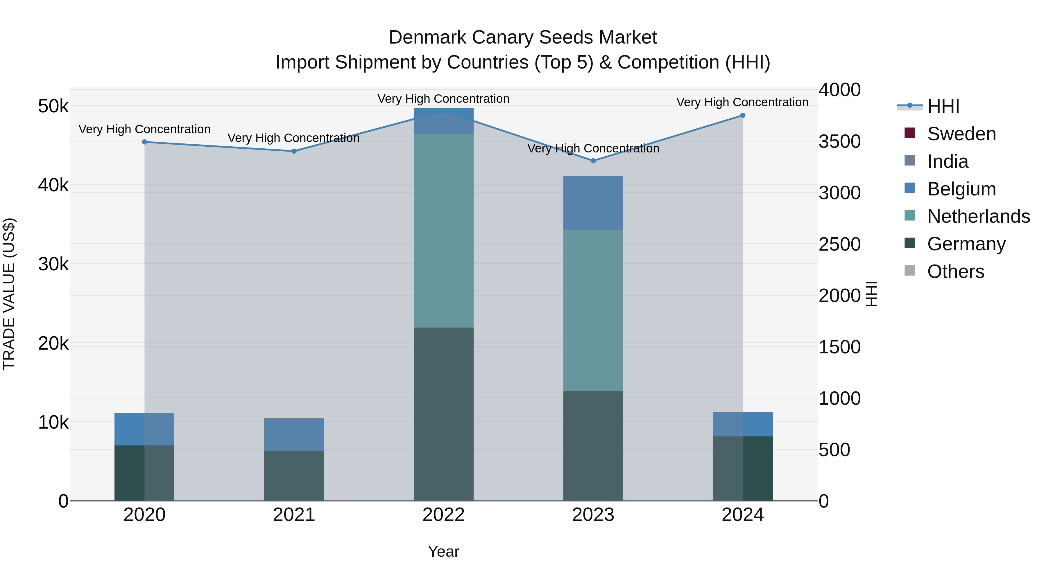 Denmark Canary Seeds Market Top 5 Importing Countries and Market Competition (HHI) Analysis