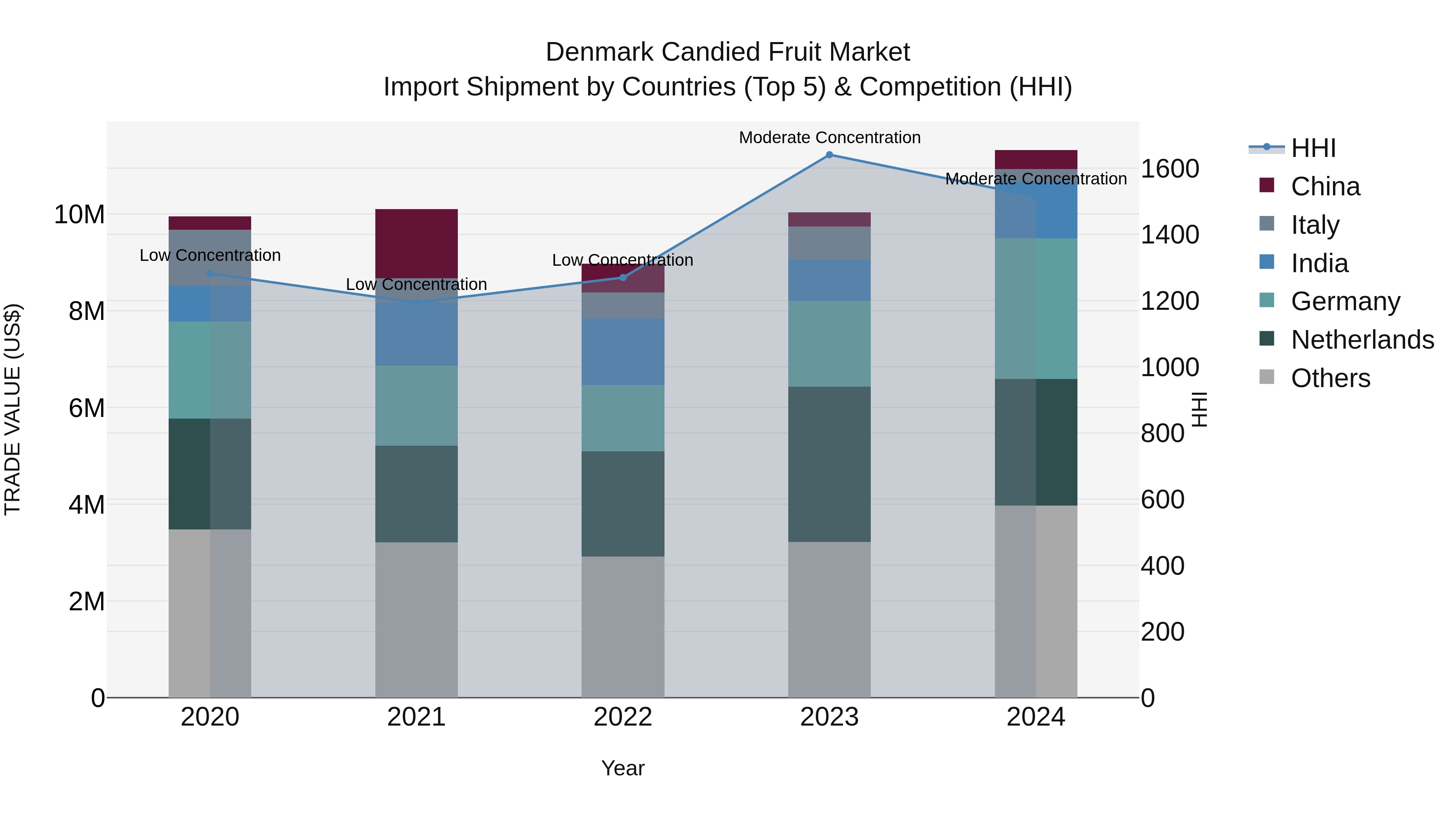 Denmark Candied Fruit Market Top 5 Importing Countries and Market Competition (HHI) Analysis