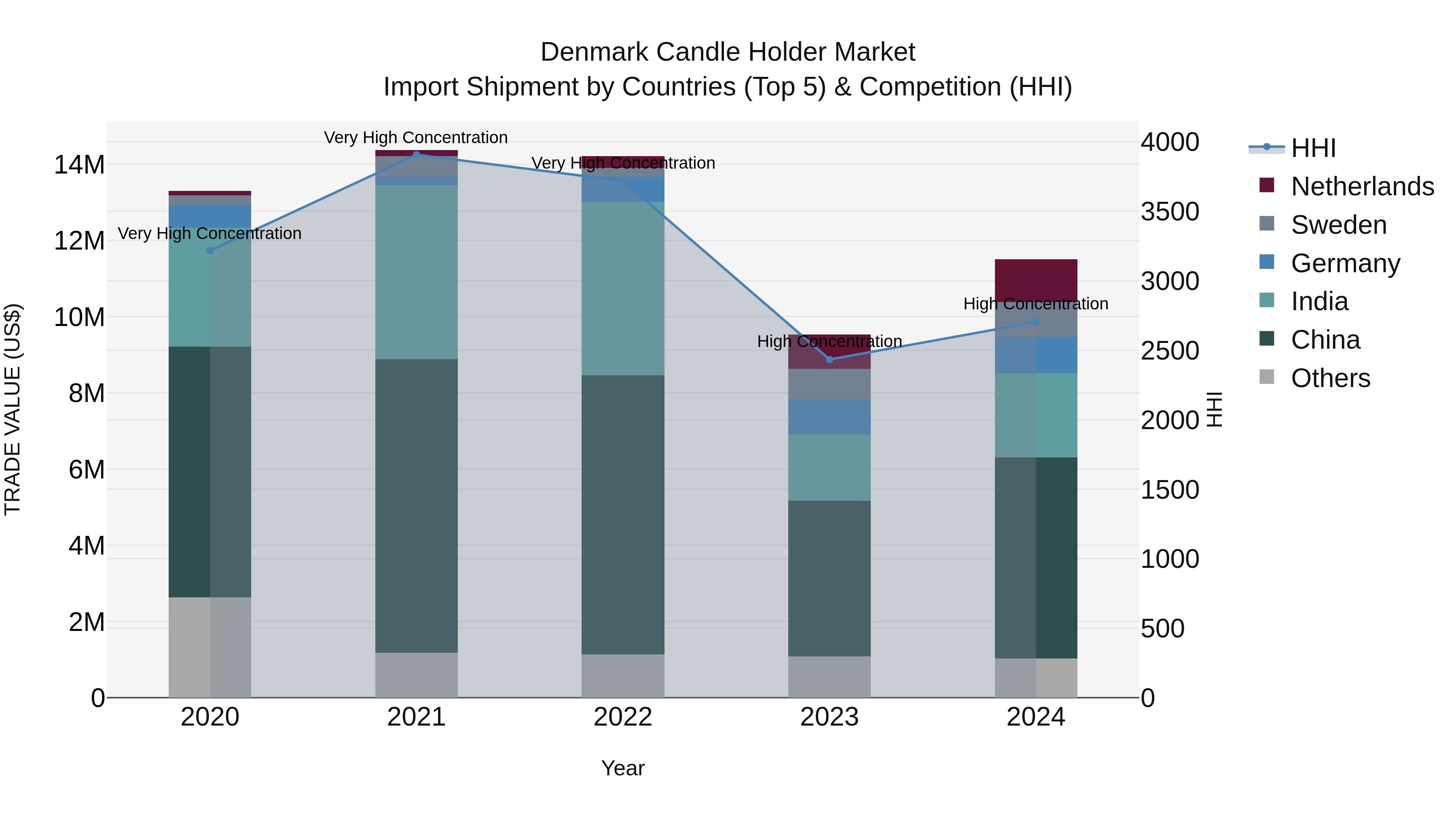 Denmark Candle Holder Market Top 5 Importing Countries and Market Competition (HHI) Analysis
