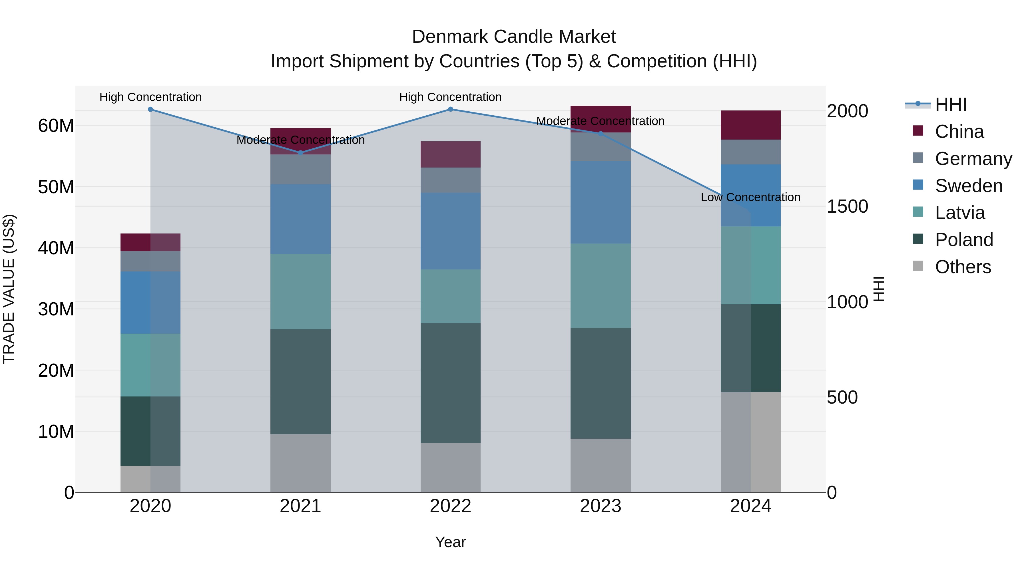 Denmark Candle Market Top 5 Importing Countries and Market Competition (HHI) Analysis