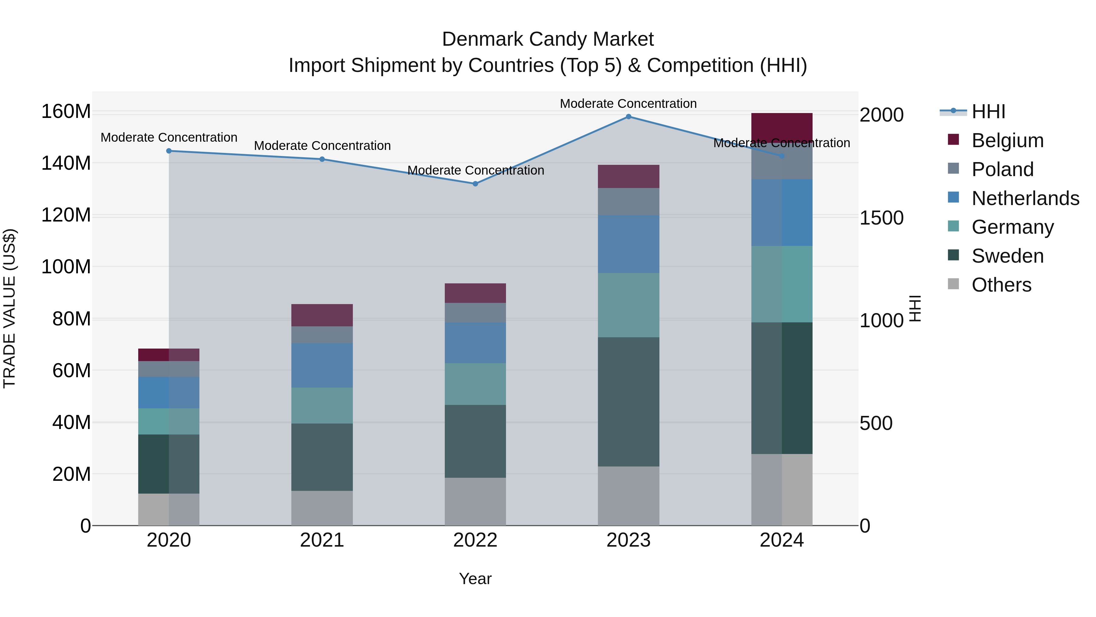 Denmark Candy Market Top 5 Importing Countries and Market Competition (HHI) Analysis