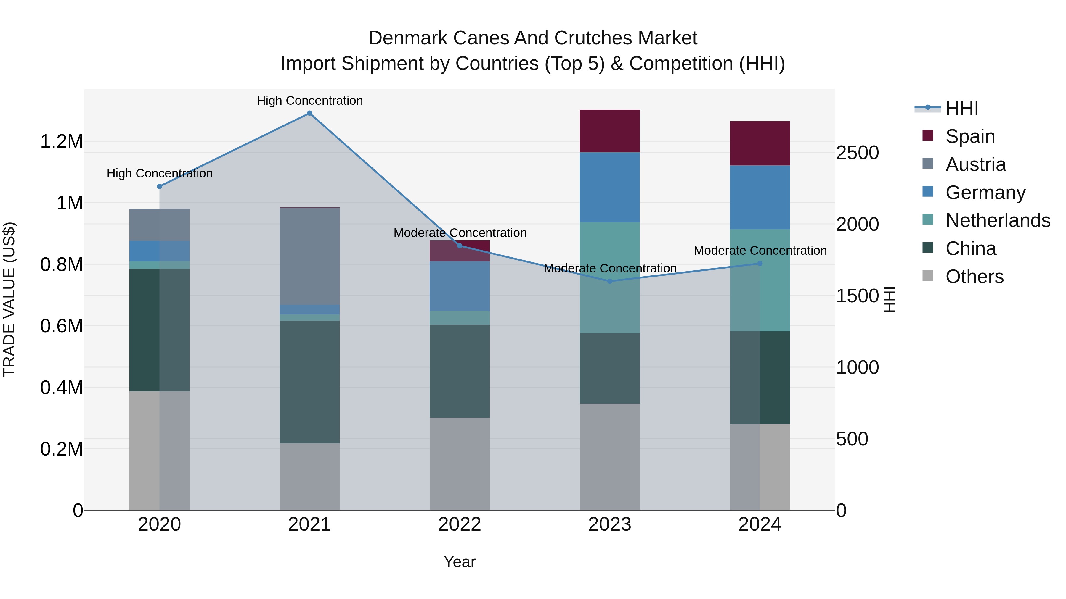 Denmark Canes and Crutches Market Top 5 Importing Countries and Market Competition (HHI) Analysis