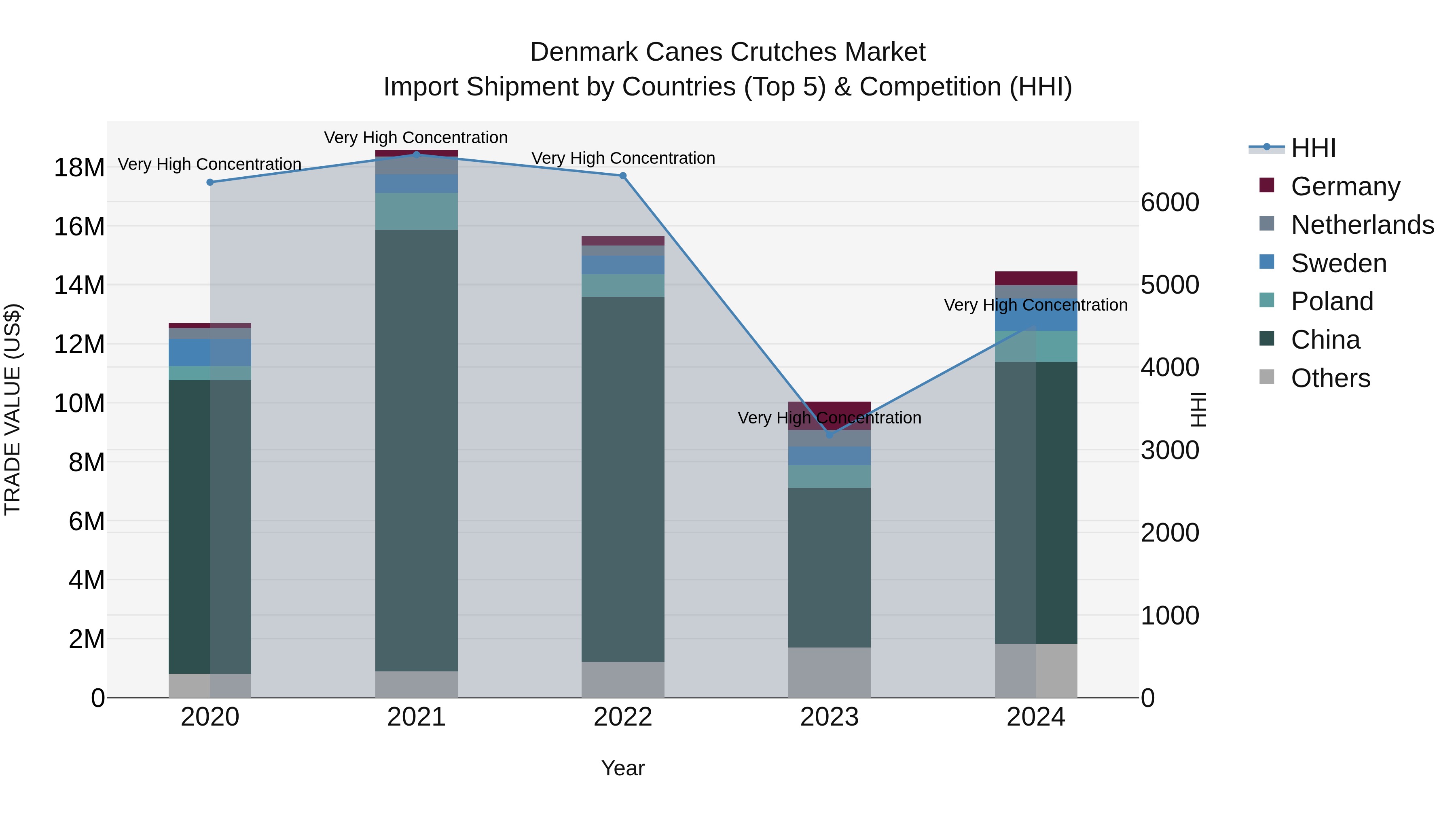 Denmark Canes Crutches Market Top 5 Importing Countries and Market Competition (HHI) Analysis