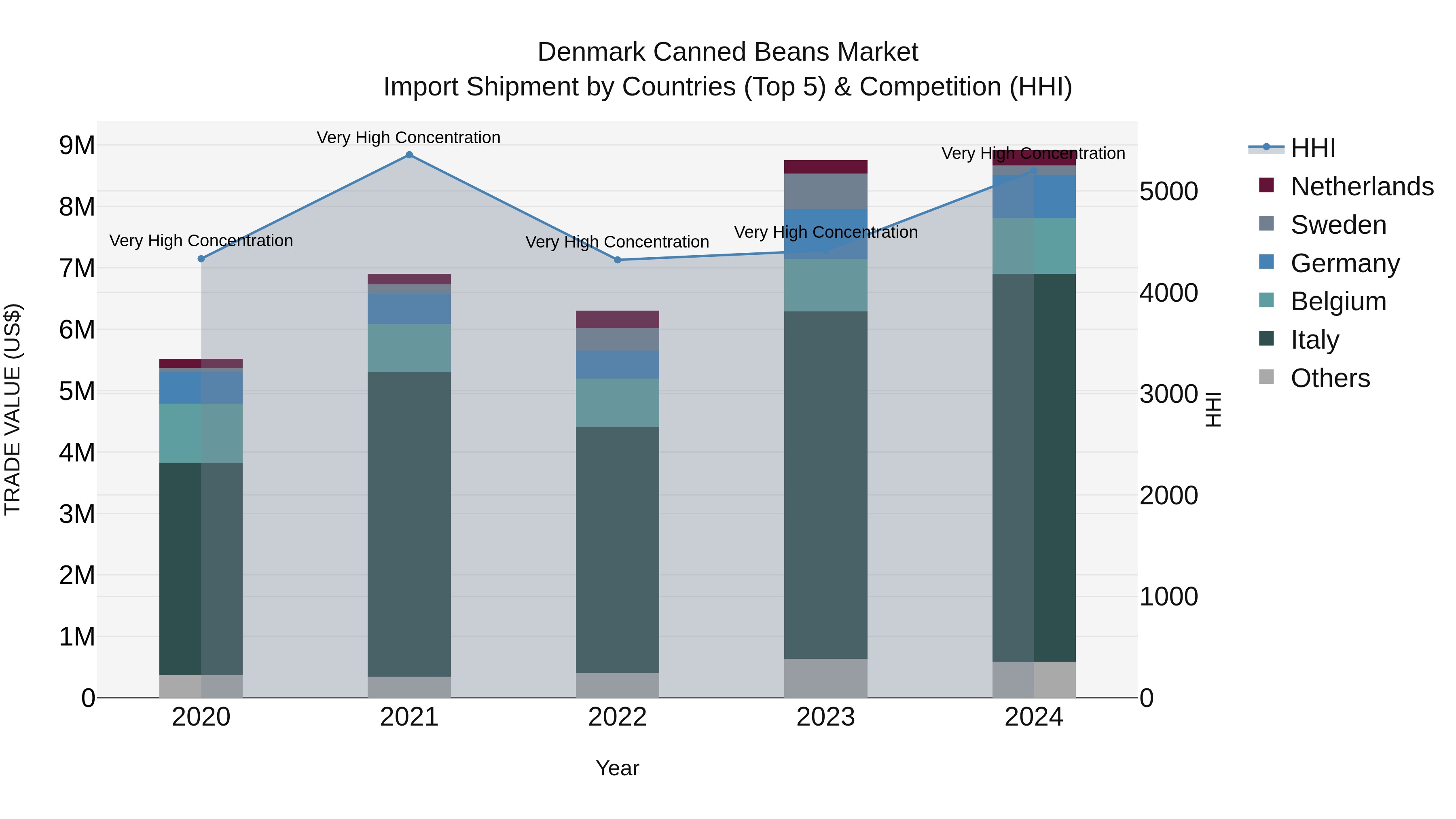 Denmark Canned Beans Market Top 5 Importing Countries and Market Competition (HHI) Analysis