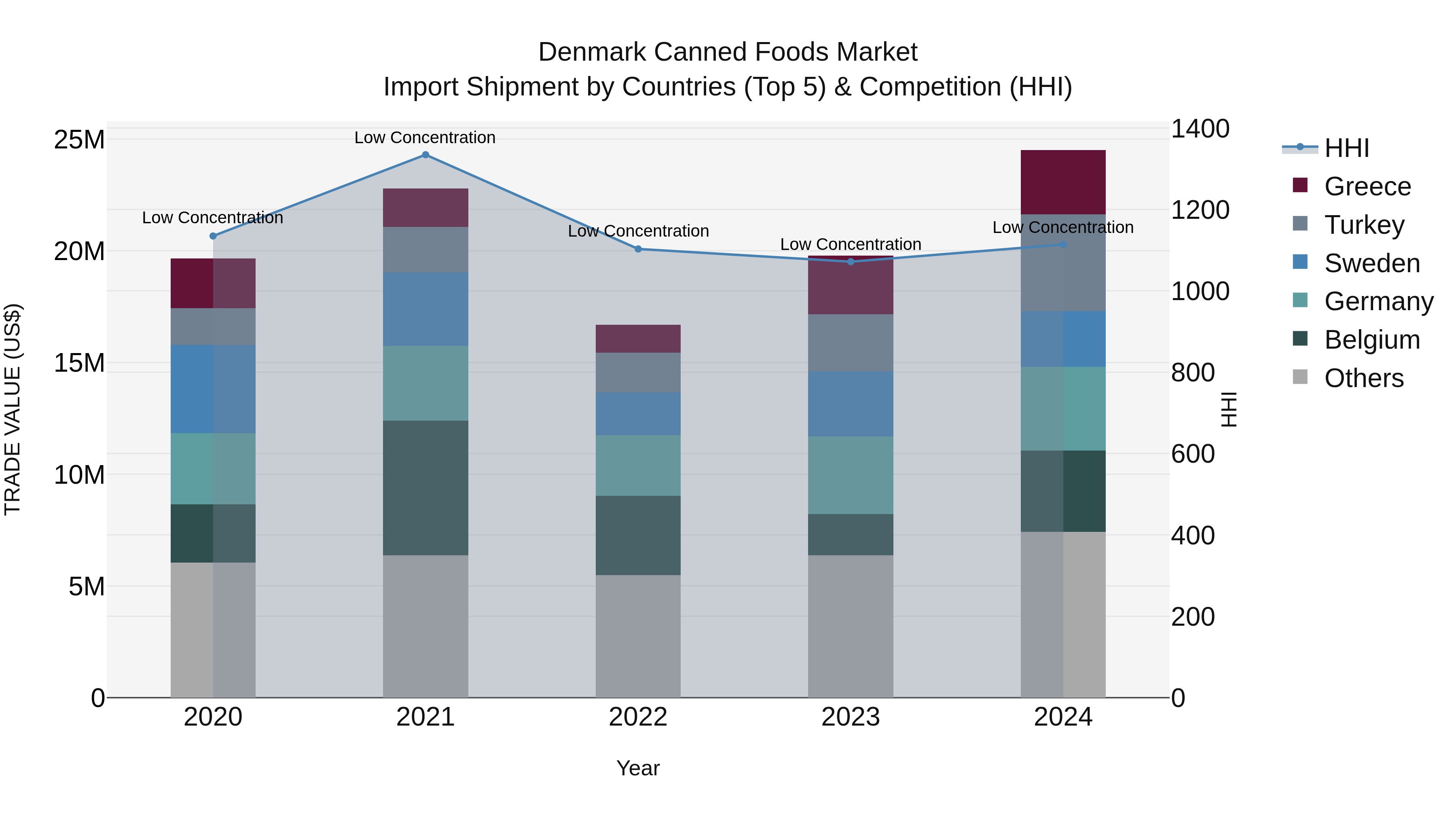 Denmark Canned Foods Market Top 5 Importing Countries and Market Competition (HHI) Analysis