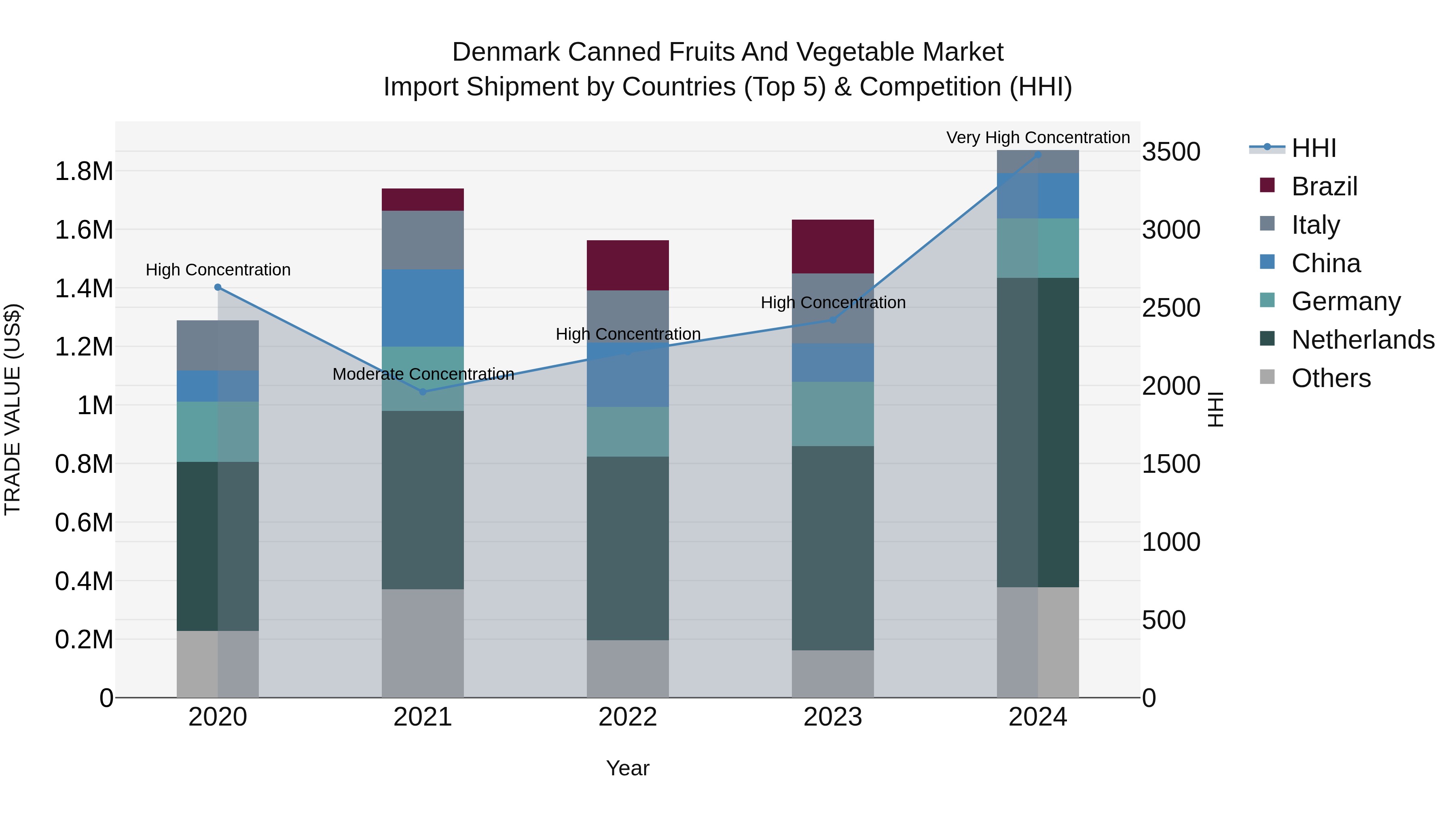 Denmark Canned Fruits and Vegetable Market Top 5 Importing Countries and Market Competition (HHI) Analysis