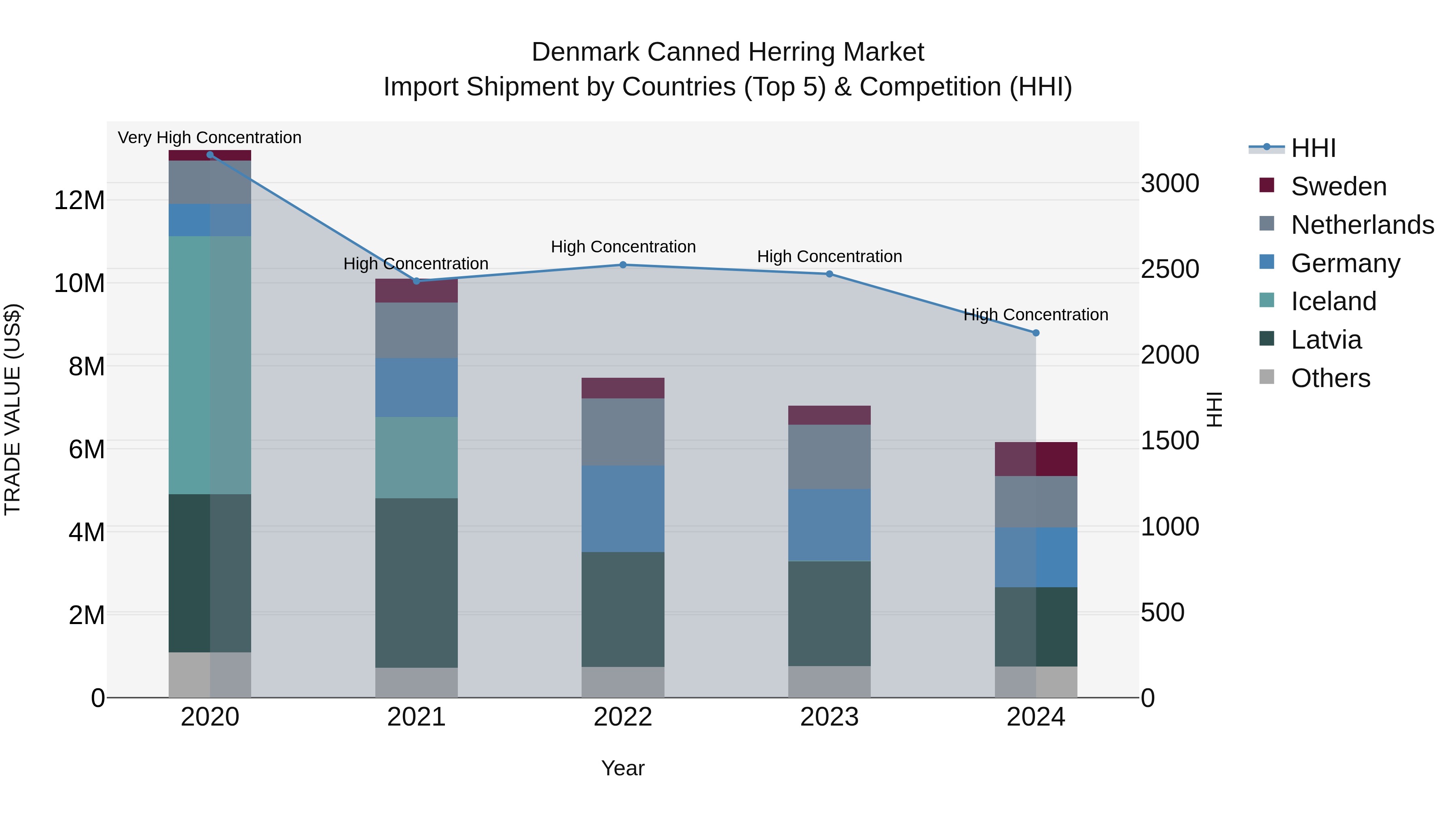 Denmark Canned Herring Market Top 5 Importing Countries and Market Competition (HHI) Analysis