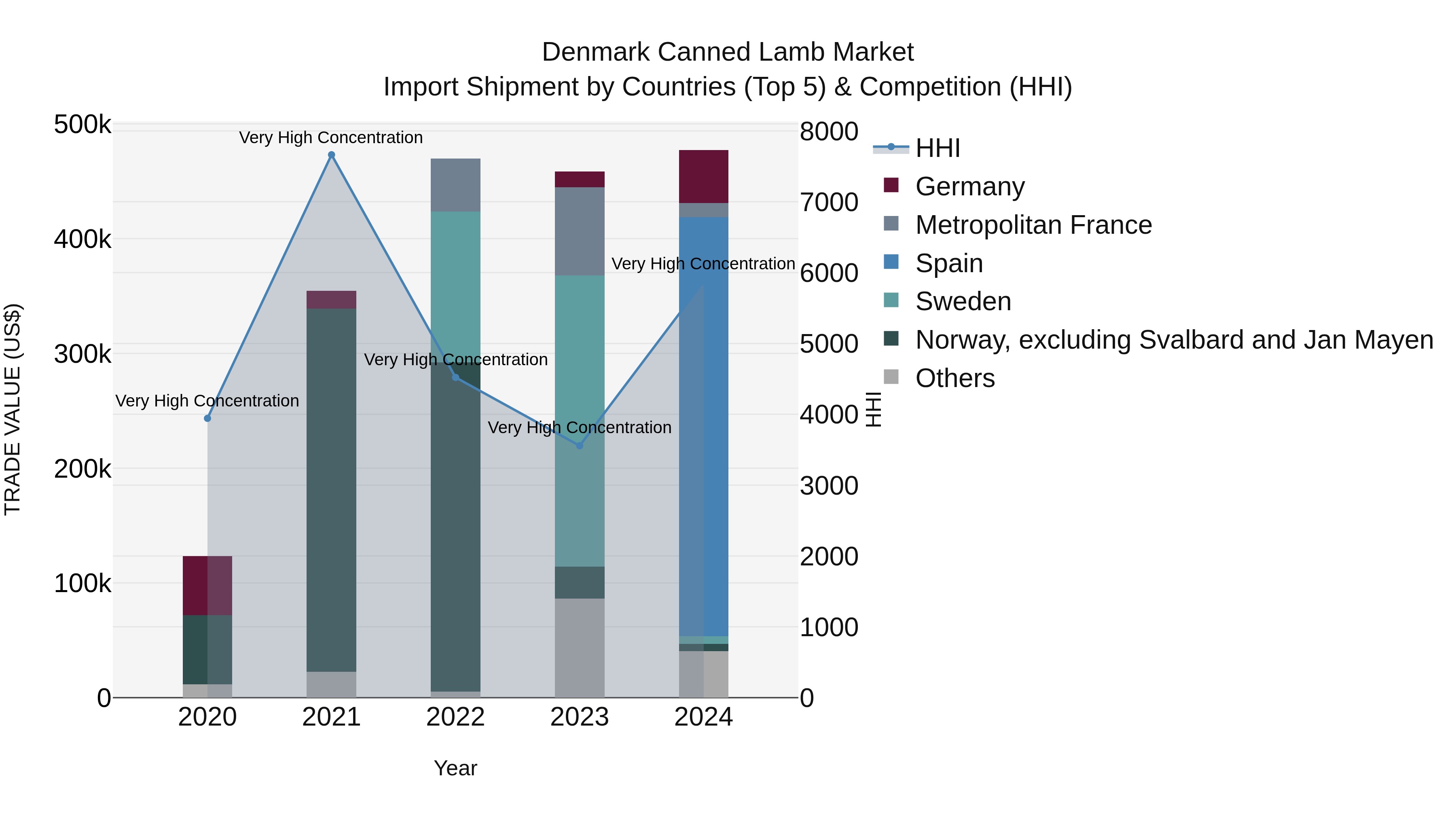 Denmark Canned Lamb Market Top 5 Importing Countries and Market Competition (HHI) Analysis