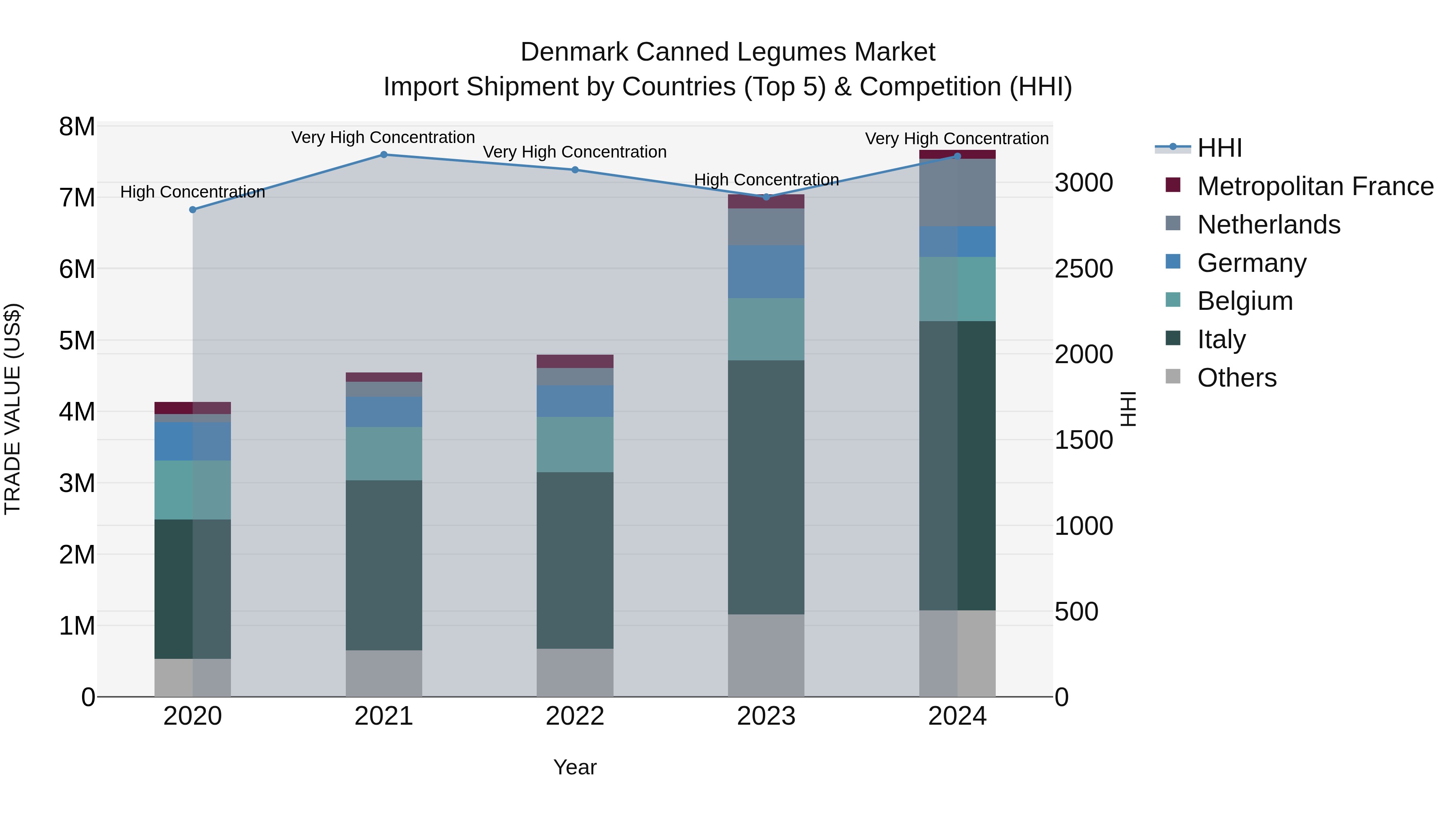 Denmark Canned Legumes Market Top 5 Importing Countries and Market Competition (HHI) Analysis
