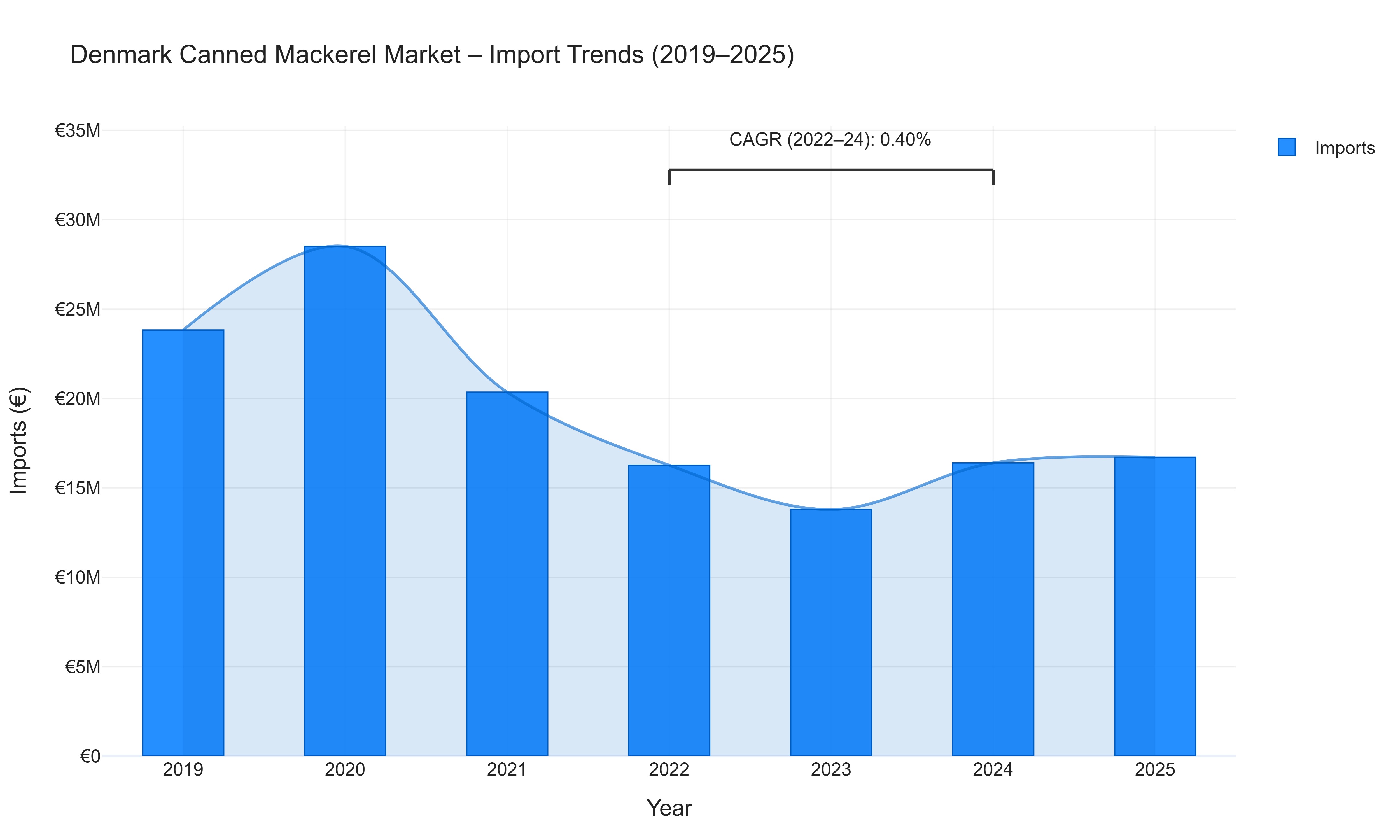 Denmark Canned Mackerel Market - Import Trends (2019-2025)
