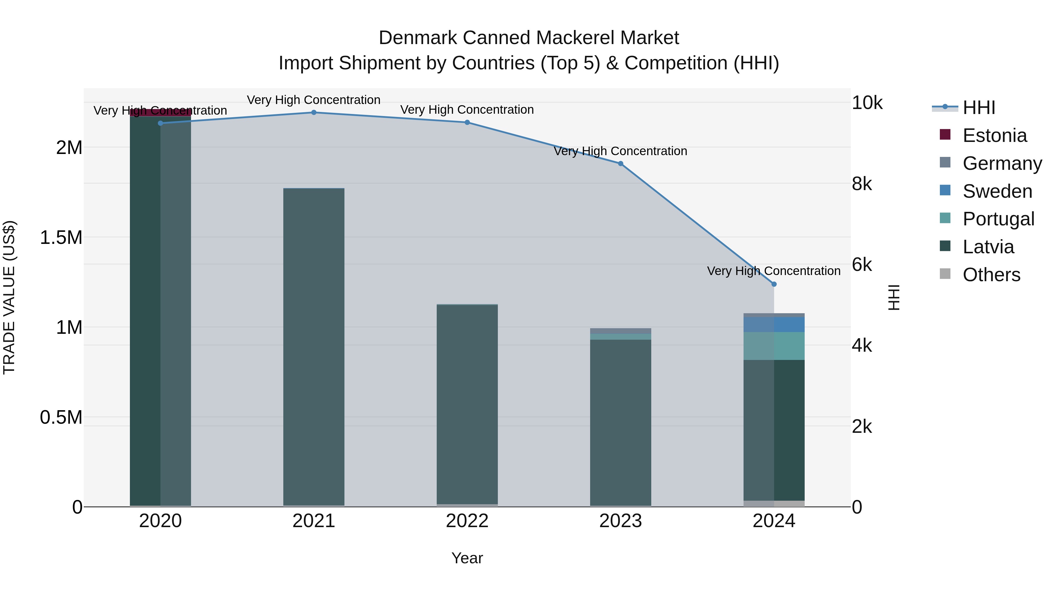 Denmark Canned Mackerel Market Top 5 Importing Countries and Market Competition (HHI) Analysis