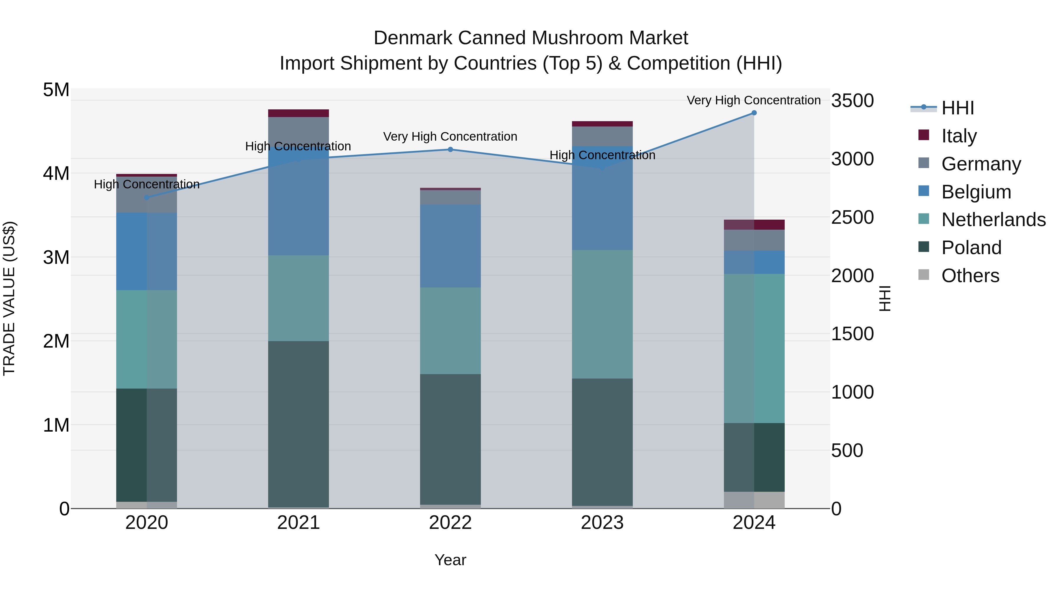 Denmark Canned Mushroom Market Top 5 Importing Countries and Market Competition (HHI) Analysis