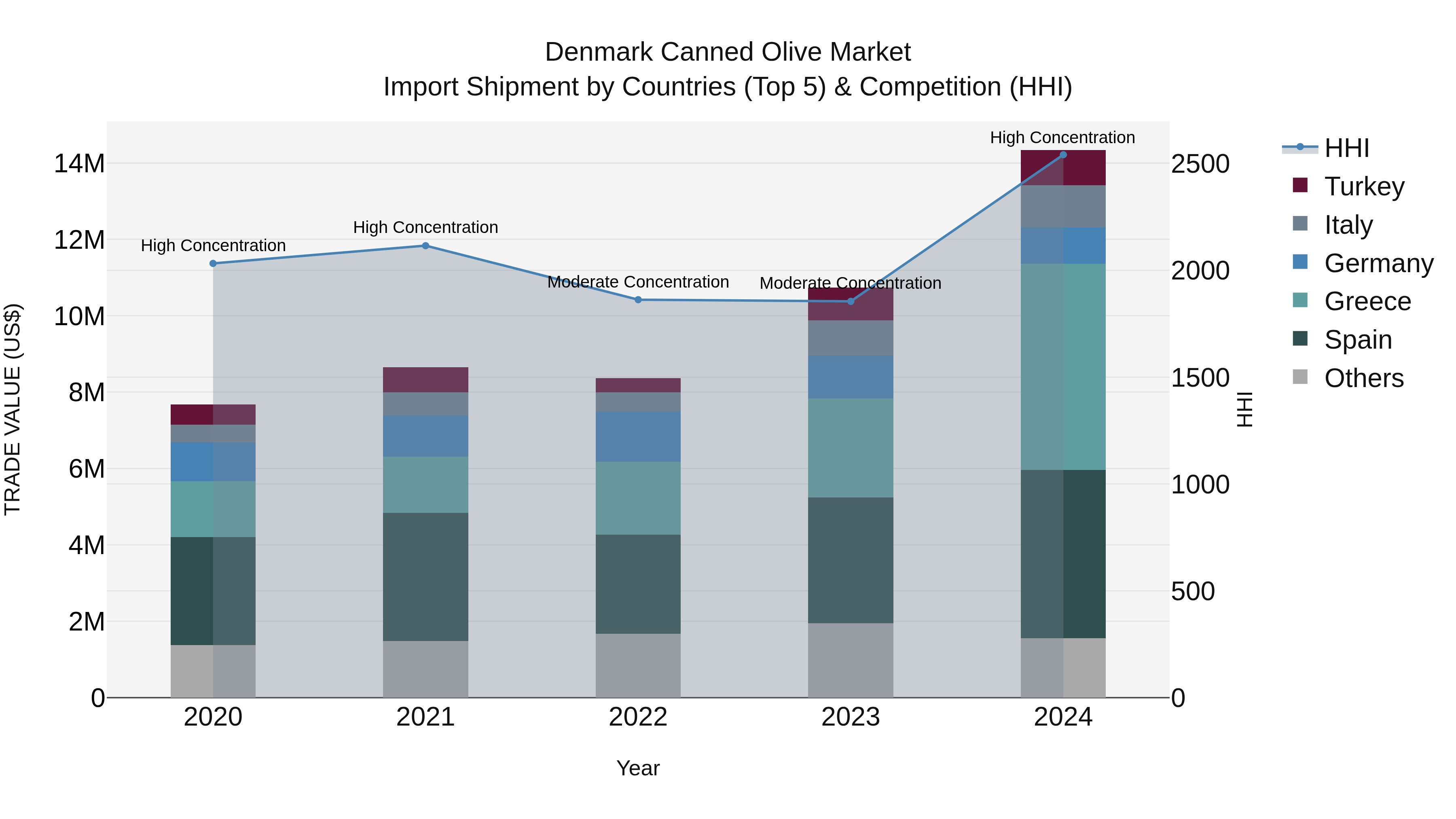 Denmark Canned Olive Market Top 5 Importing Countries and Market Competition (HHI) Analysis