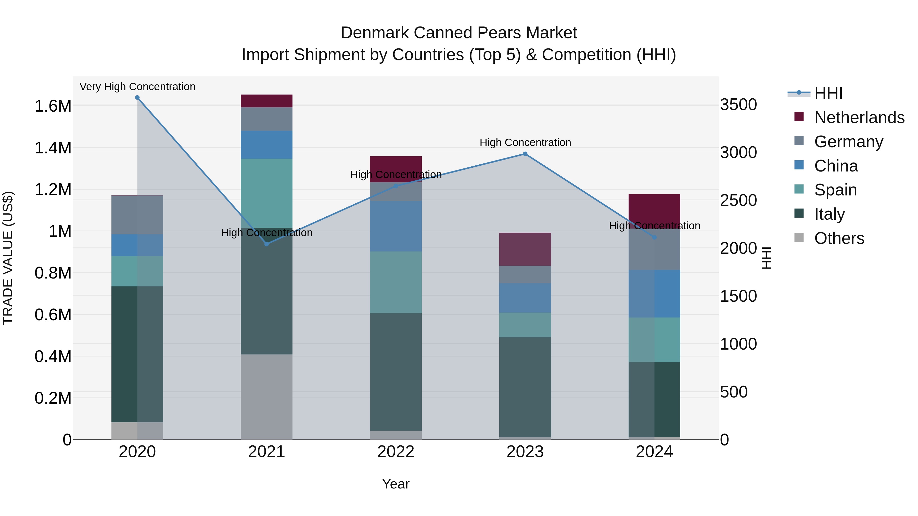 Denmark Canned Pears Market Top 5 Importing Countries and Market Competition (HHI) Analysis