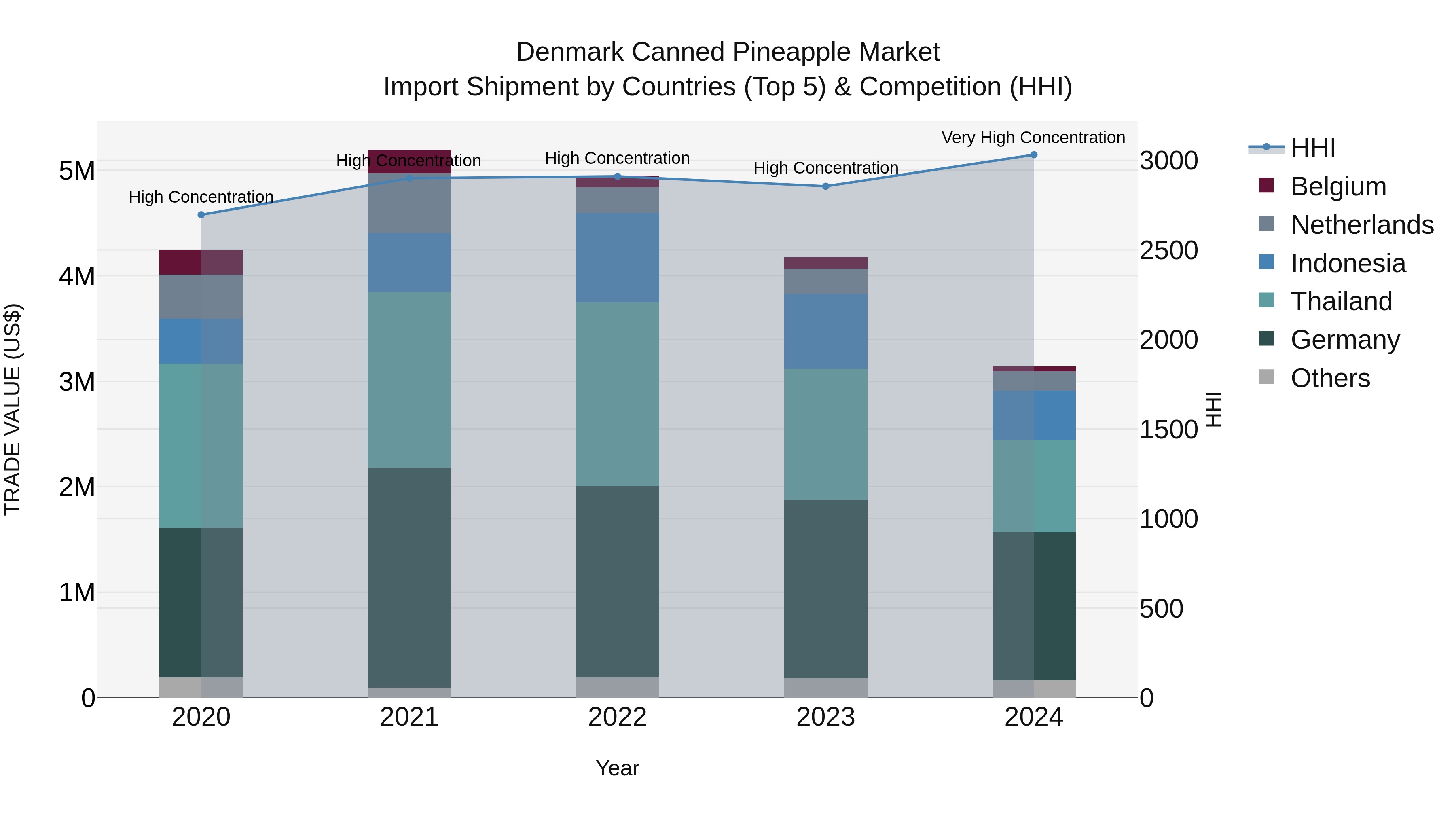 Denmark Canned Pineapple Market Top 5 Importing Countries and Market Competition (HHI) Analysis