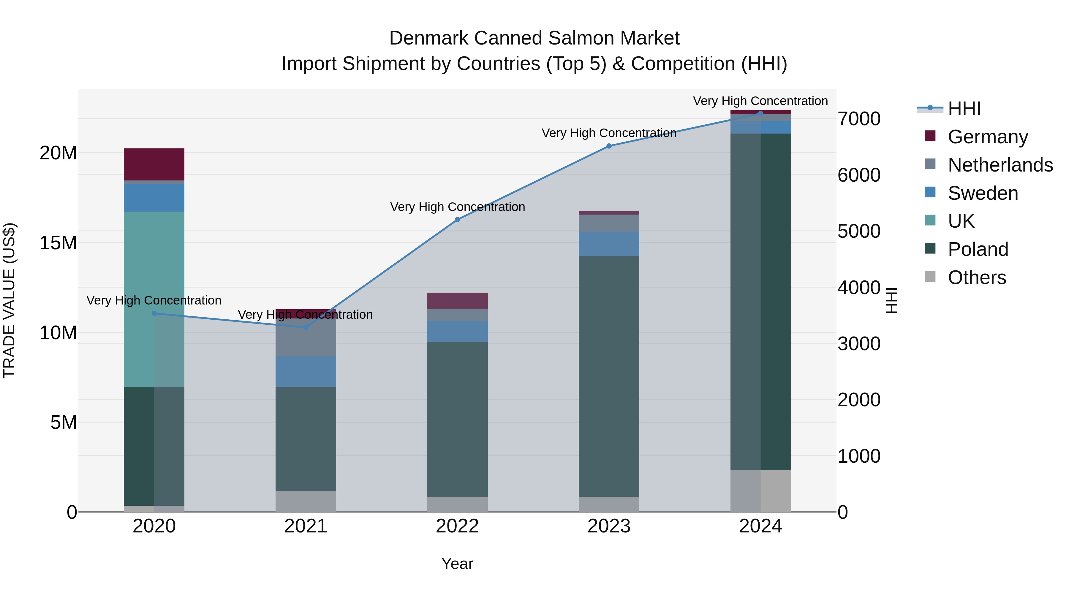 Denmark Canned Salmon Market Top 5 Importing Countries and Market Competition (HHI) Analysis