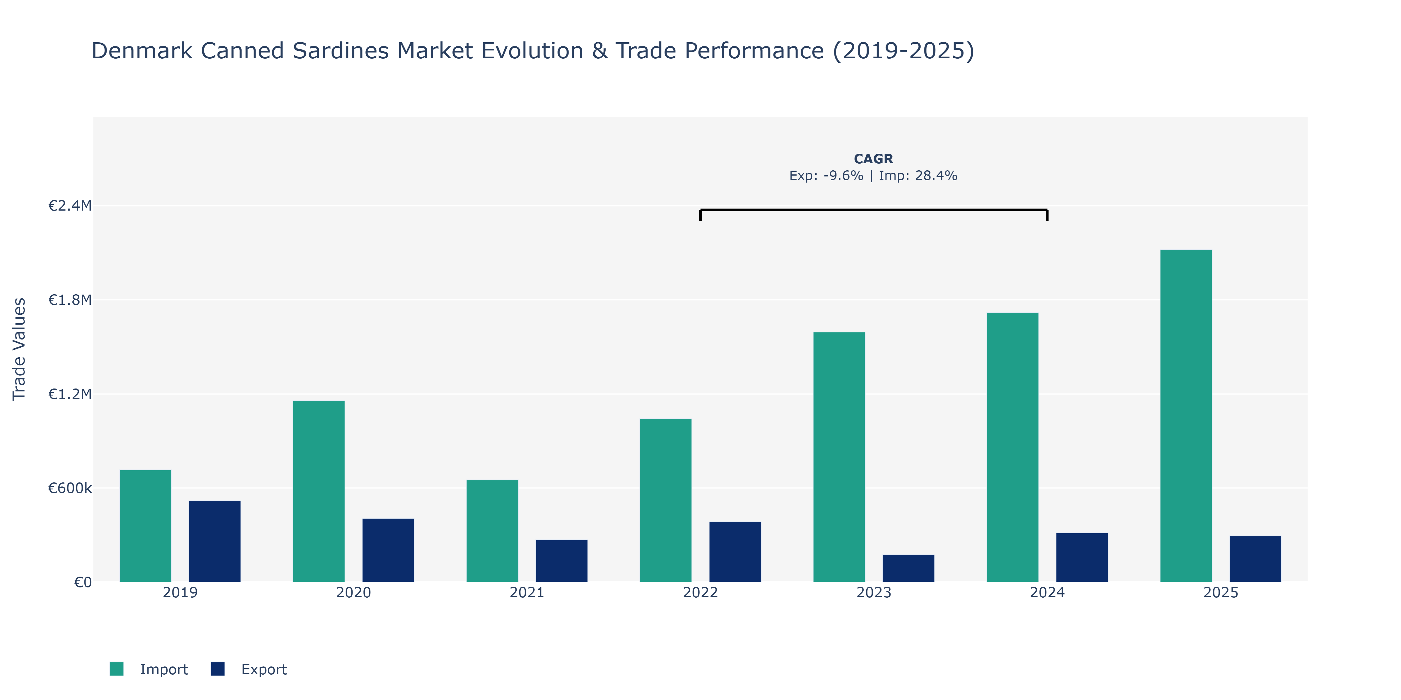 Denmark Canned Sardines Market: Production & Trade Performance (2019-2025)