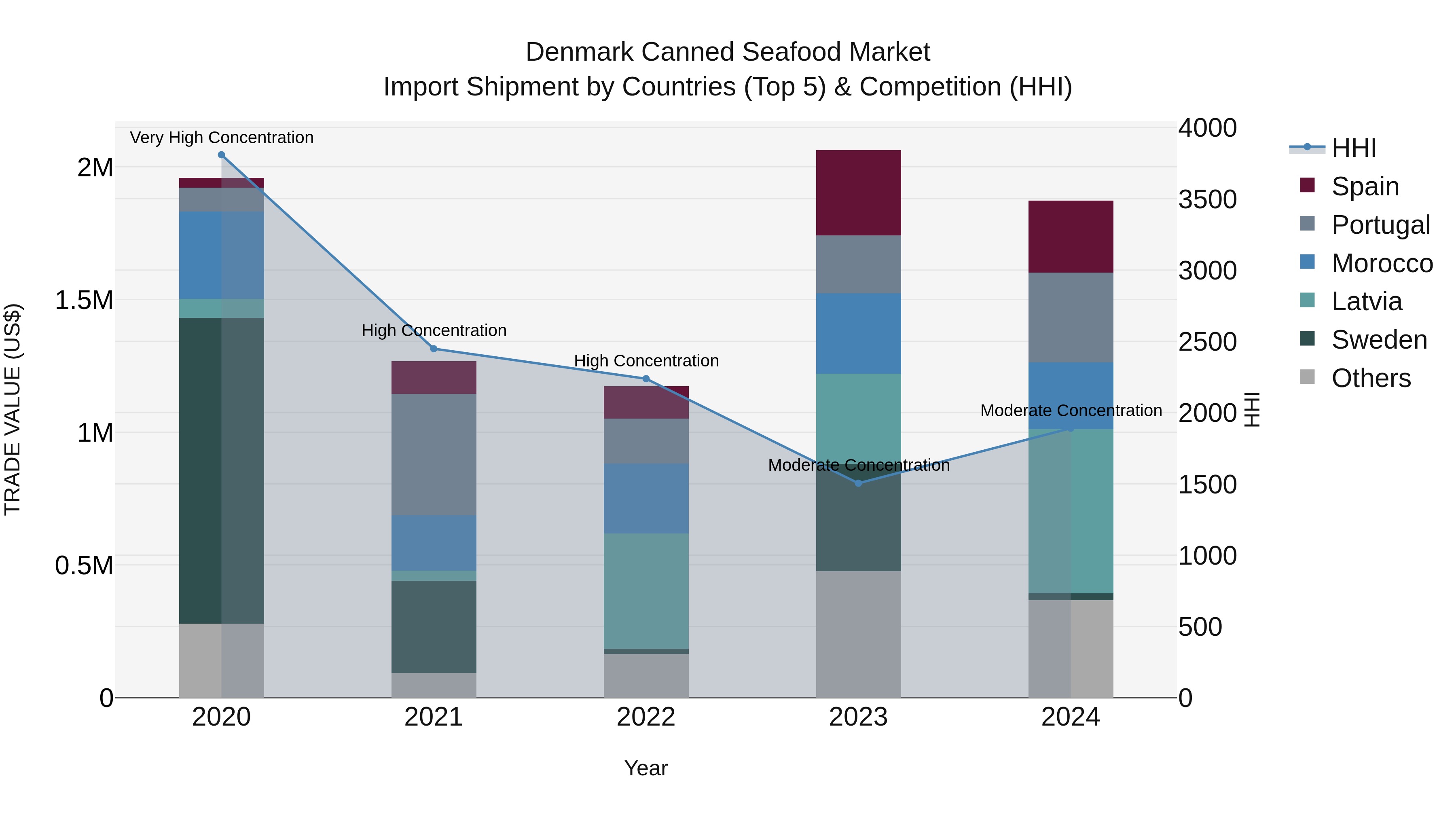Denmark Canned Seafood Market Top 5 Importing Countries and Market Competition (HHI) Analysis