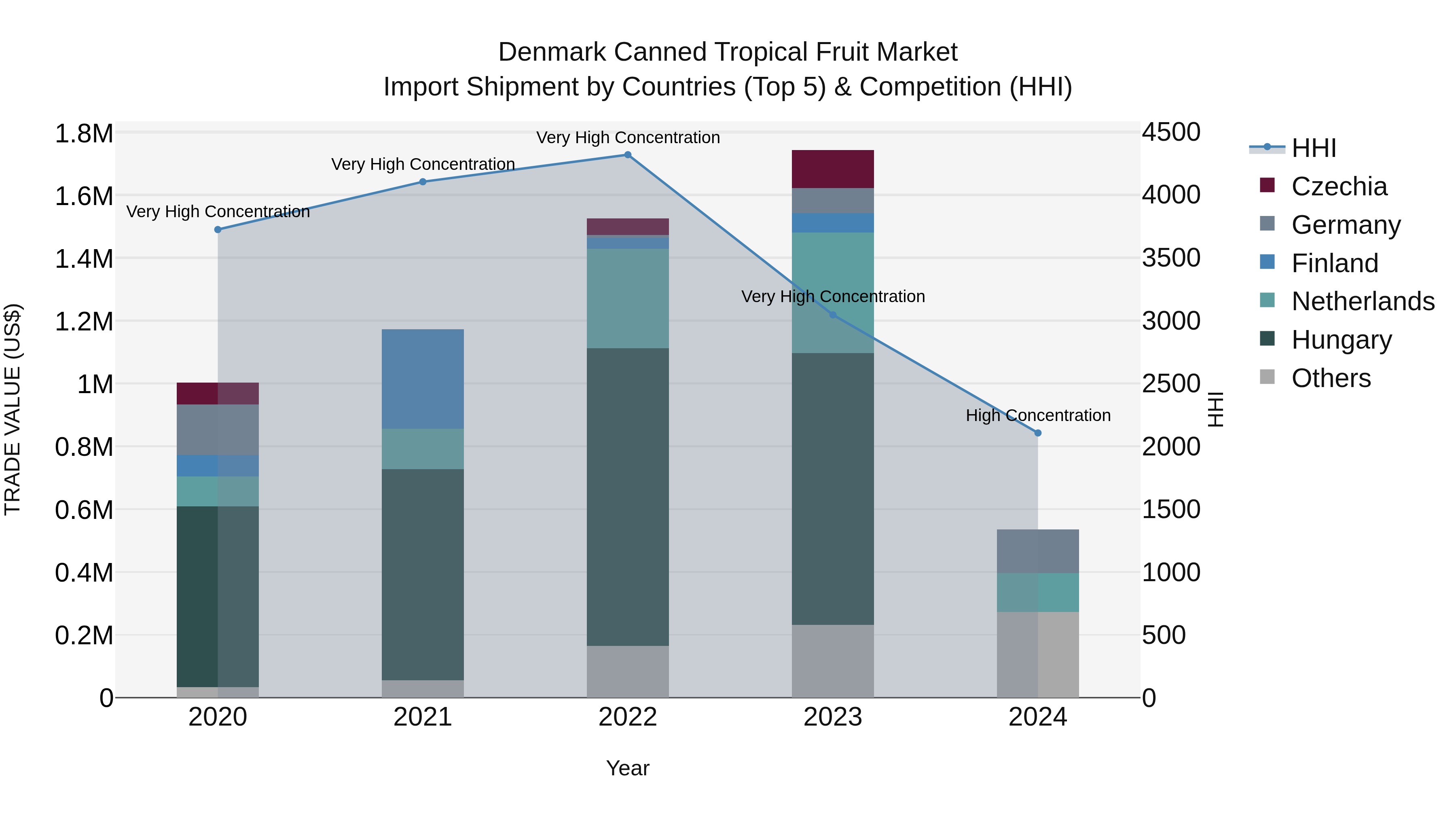 Denmark Canned Tropical Fruit Market Top 5 Importing Countries and Market Competition (HHI) Analysis