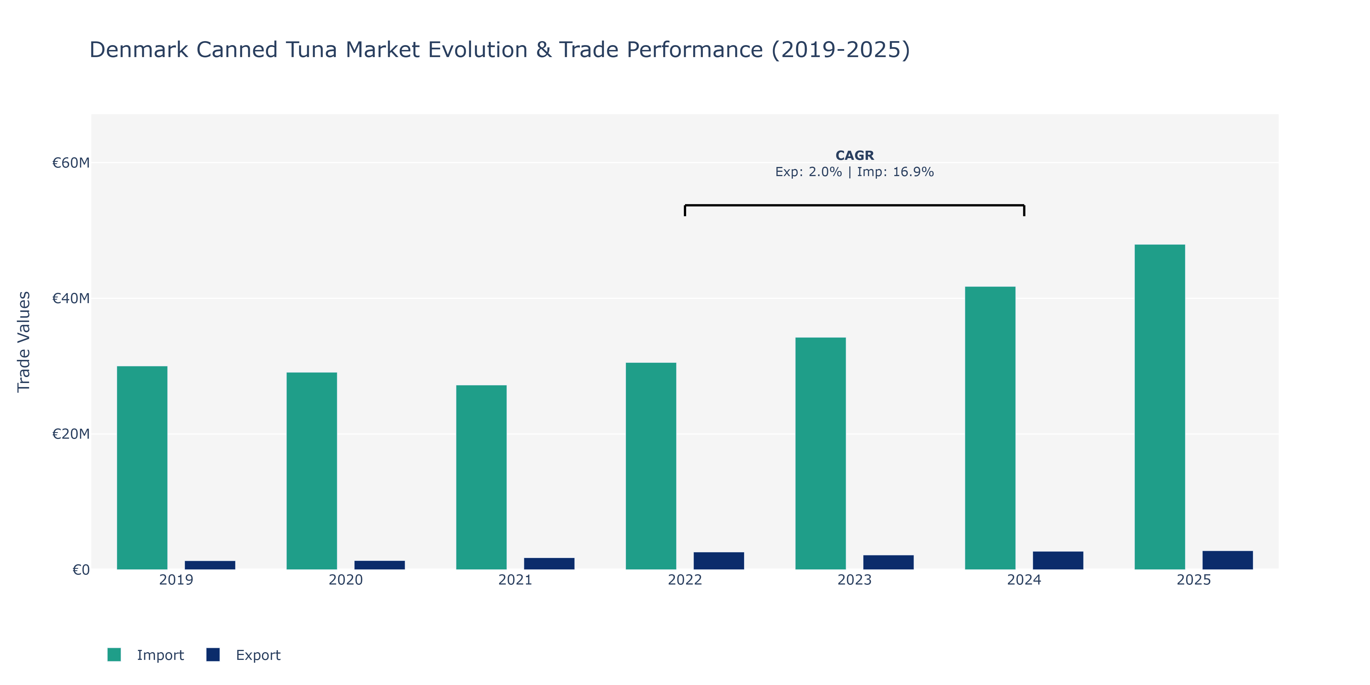 Denmark Canned Tuna Market: Production & Trade Performance (2019-2025)