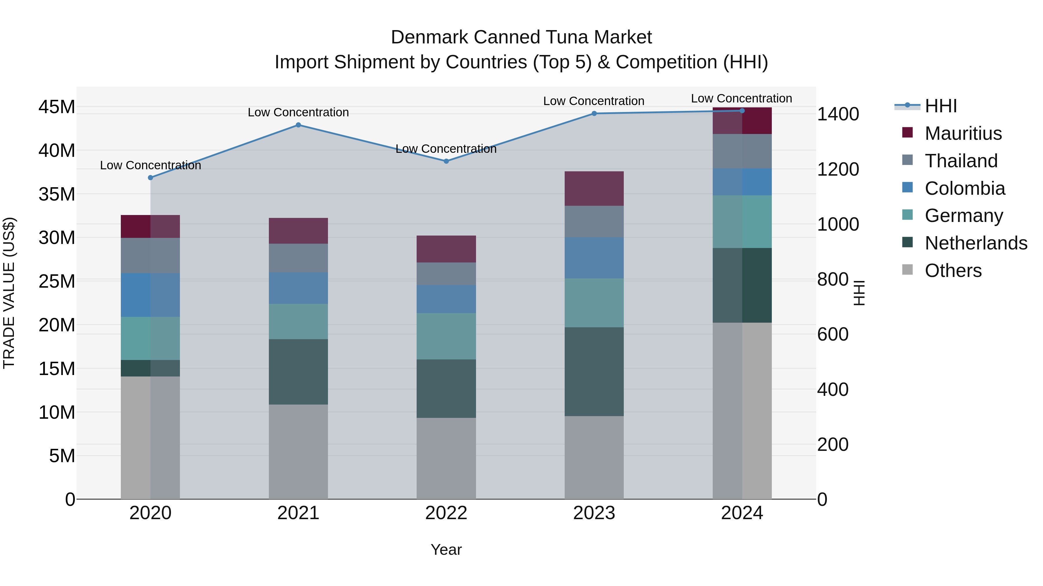 Denmark Canned Tuna Market Top 5 Importing Countries and Market Competition (HHI) Analysis