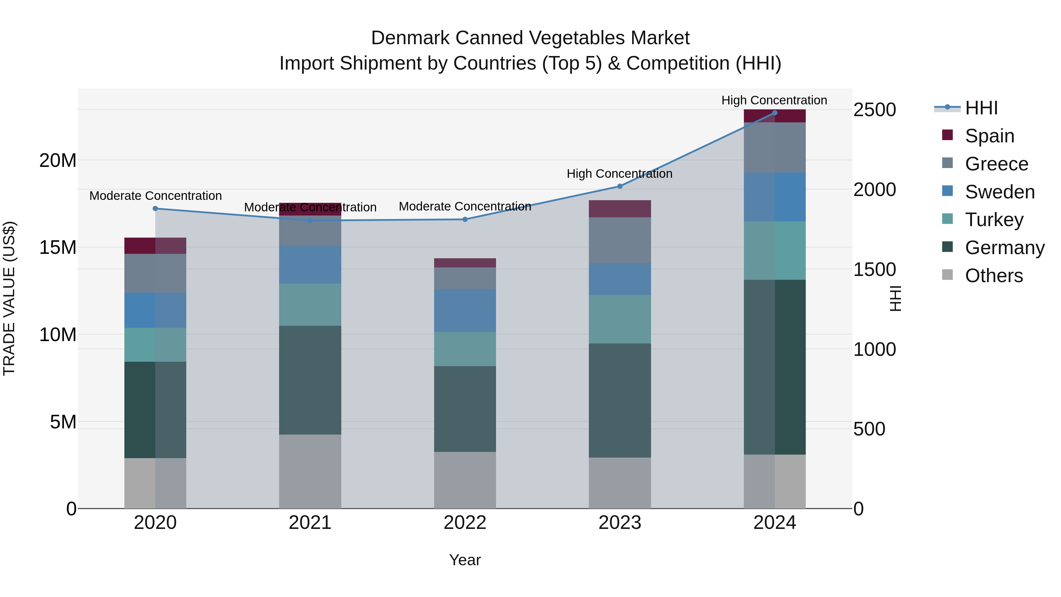 Denmark Canned Vegetables Market Top 5 Importing Countries and Market Competition (HHI) Analysis