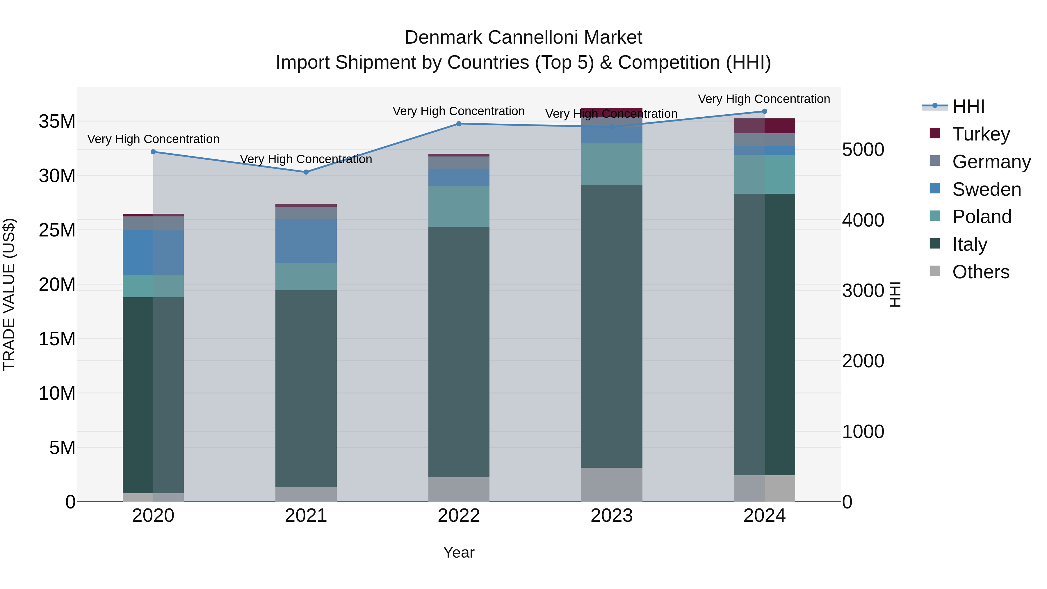 Denmark Cannelloni Market Top 5 Importing Countries and Market Competition (HHI) Analysis