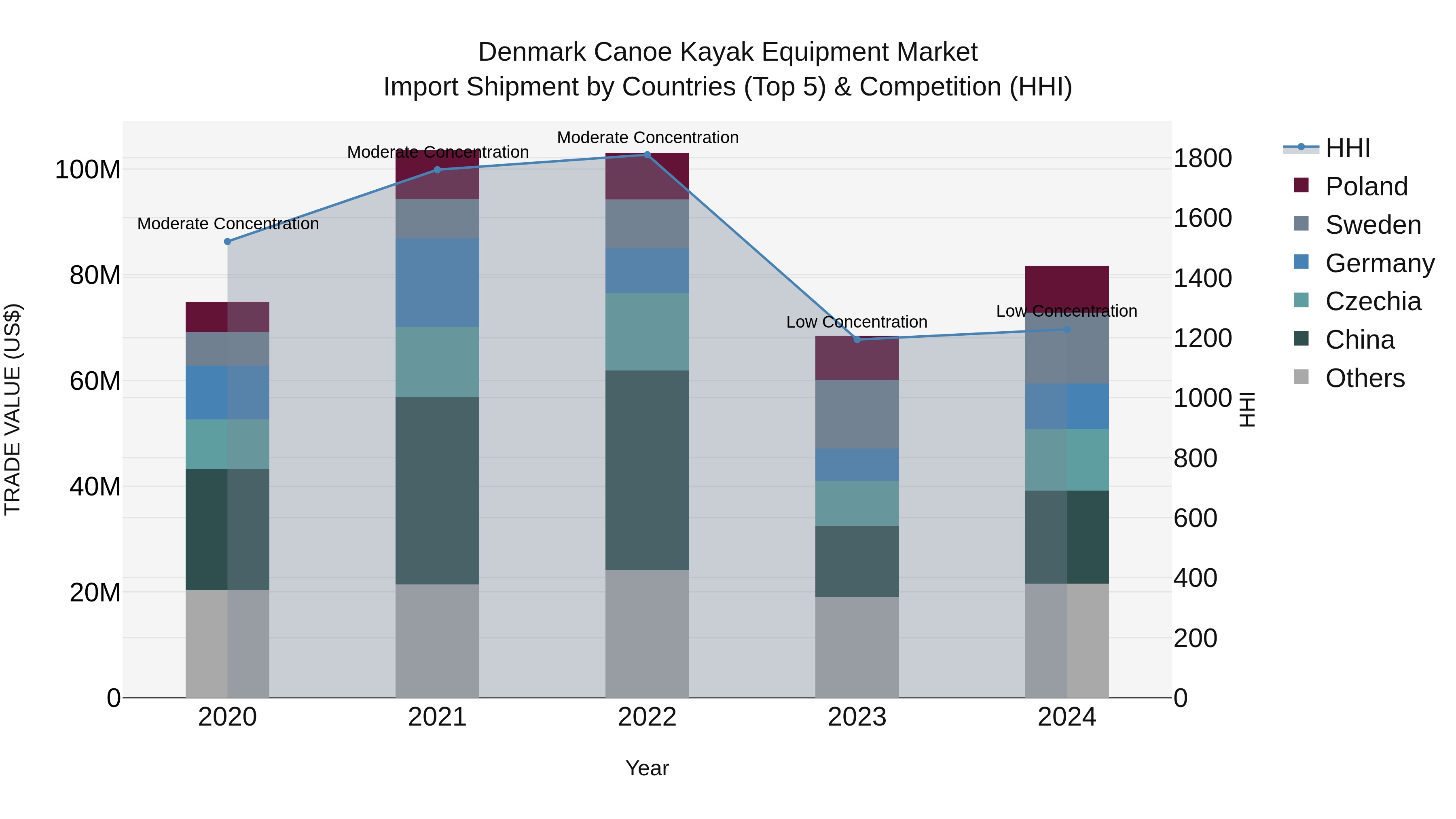 Denmark Canoe Kayak Equipment Market Top 5 Importing Countries and Market Competition (HHI) Analysis