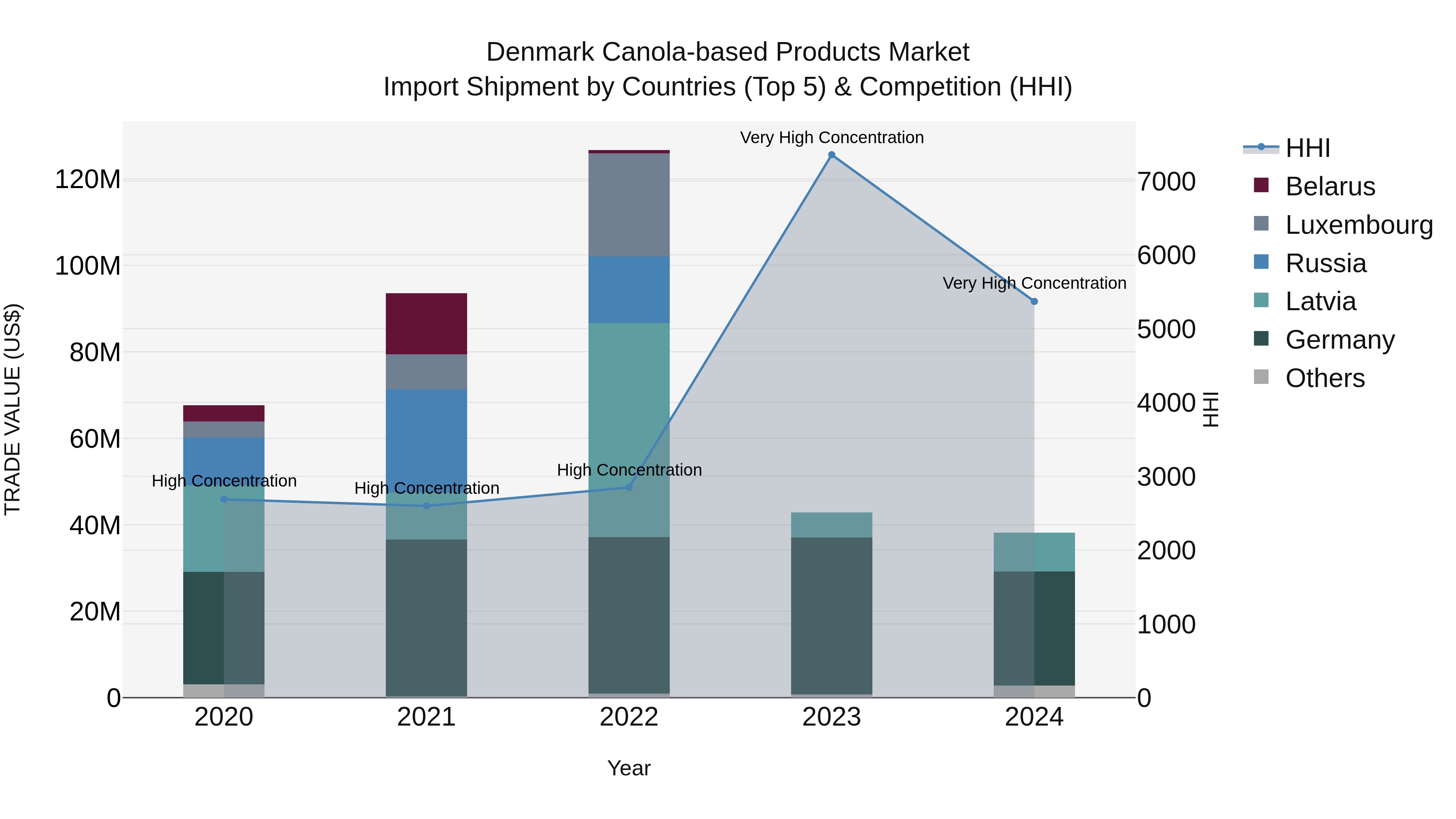 Denmark Canola-based Products Market Top 5 Importing Countries and Market Competition (HHI) Analysis