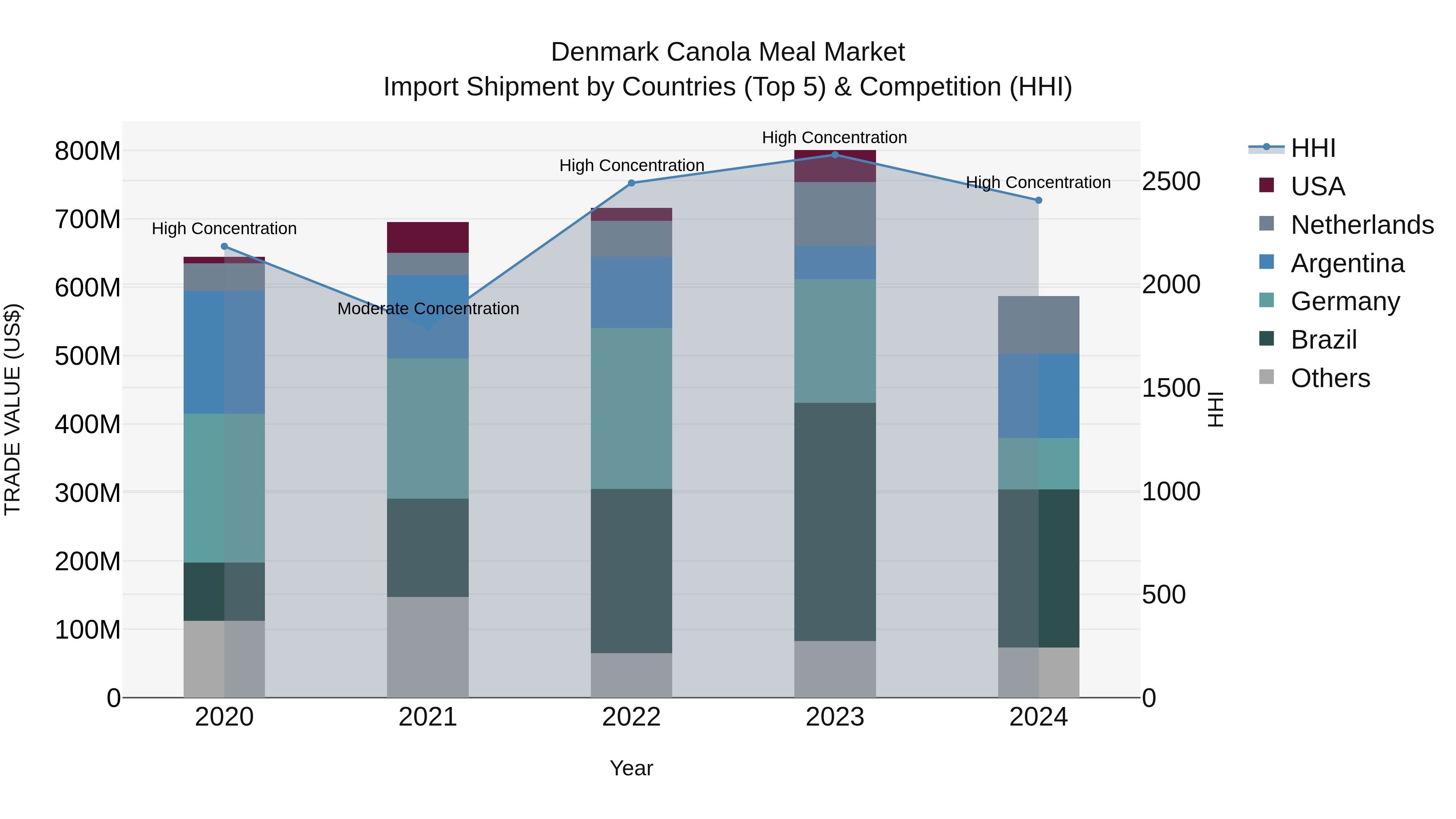 Denmark Canola Meal Market Top 5 Importing Countries and Market Competition (HHI) Analysis