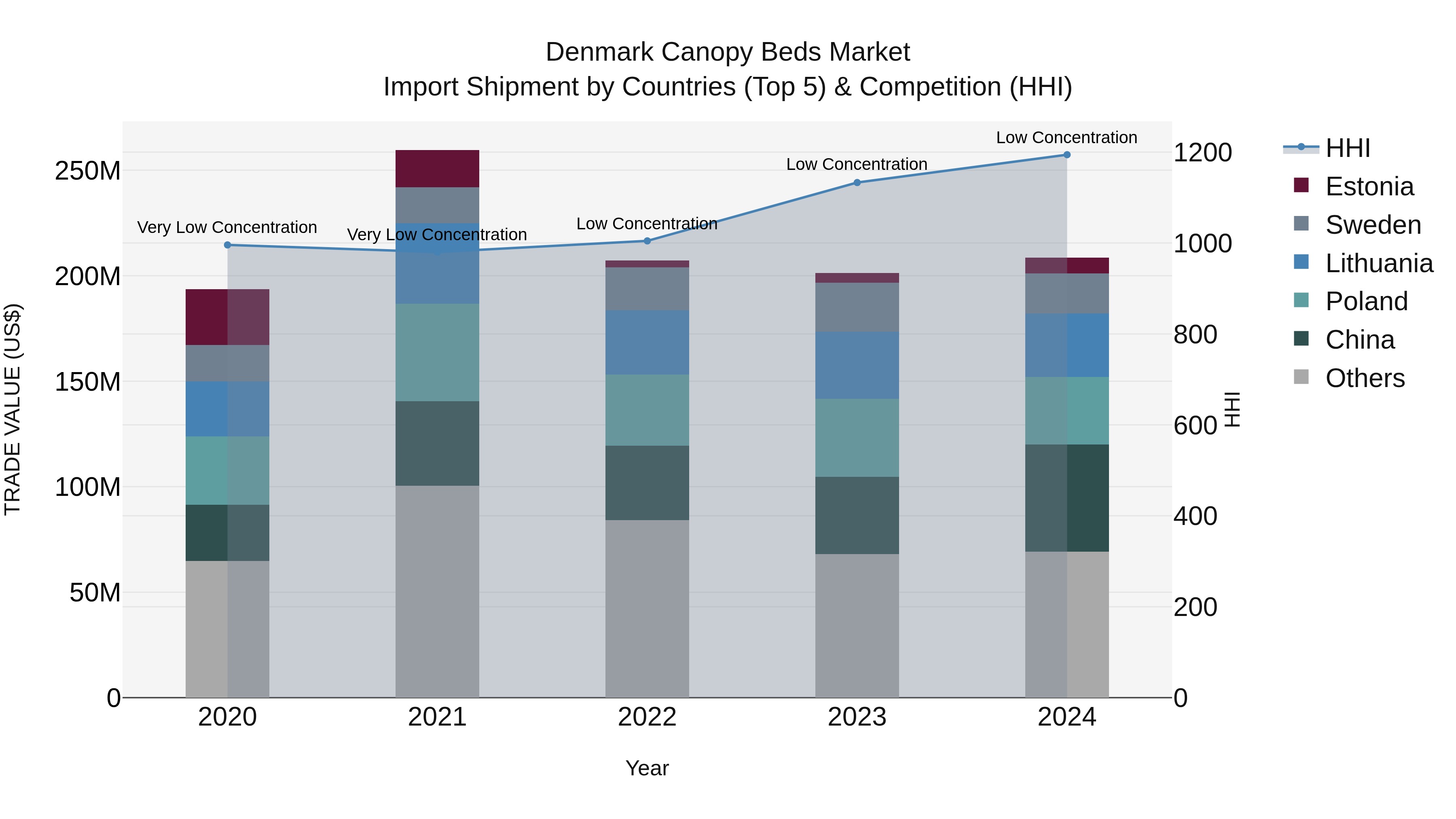 Denmark Canopy Beds Market Top 5 Importing Countries and Market Competition (HHI) Analysis