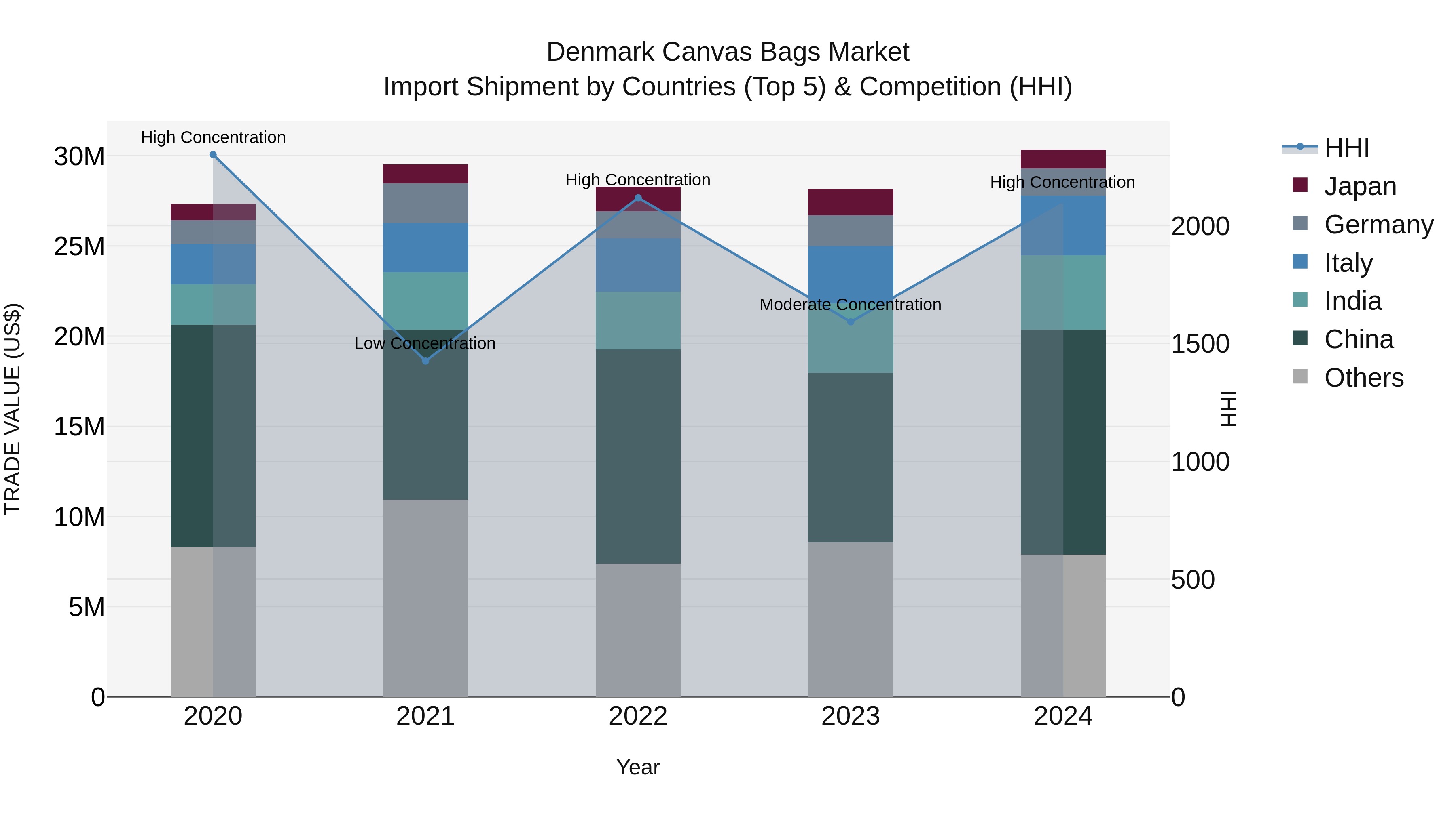 Denmark Canvas Bags Market Top 5 Importing Countries and Market Competition (HHI) Analysis
