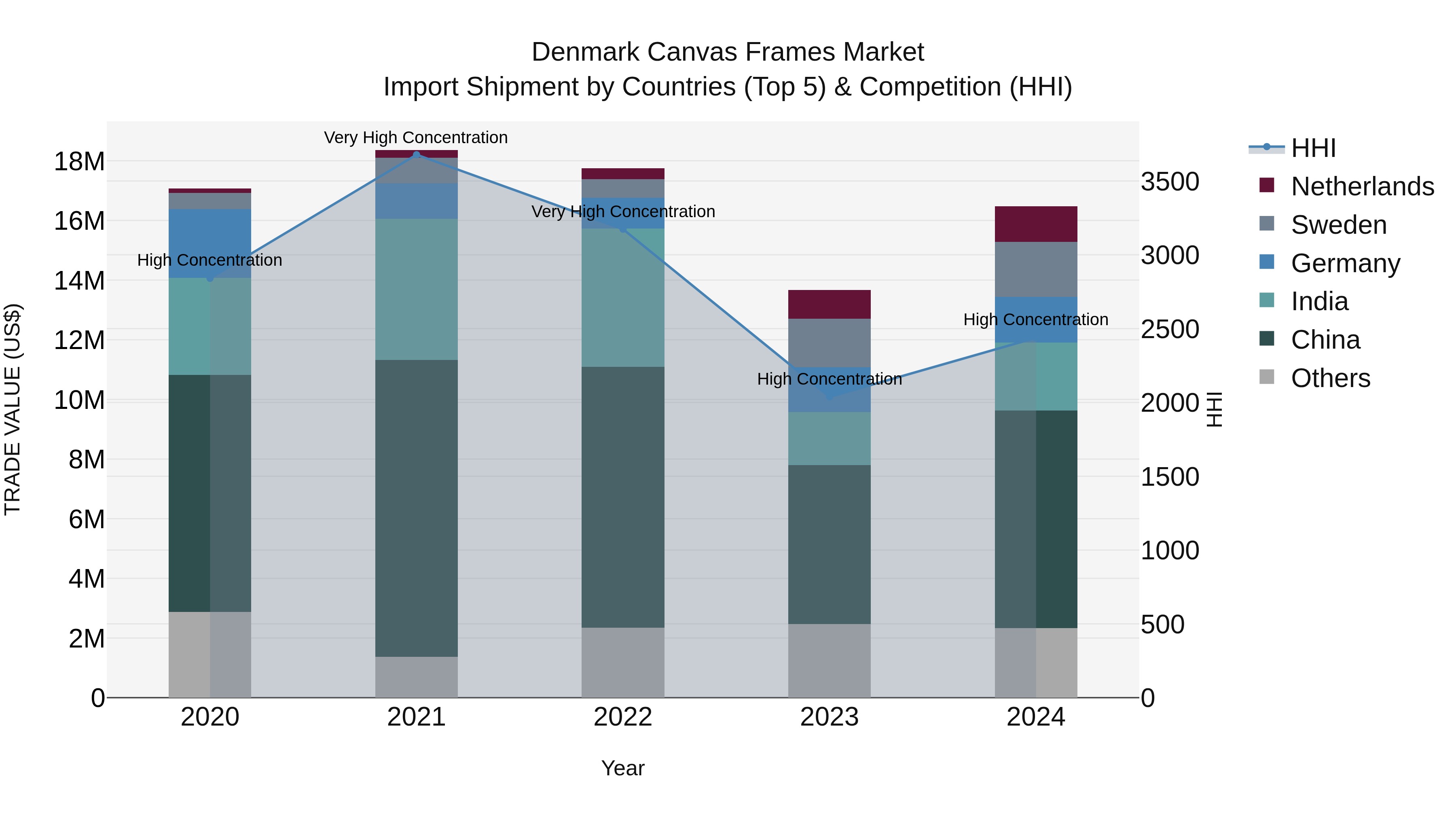 Denmark Canvas Frames Market Top 5 Importing Countries and Market Competition (HHI) Analysis
