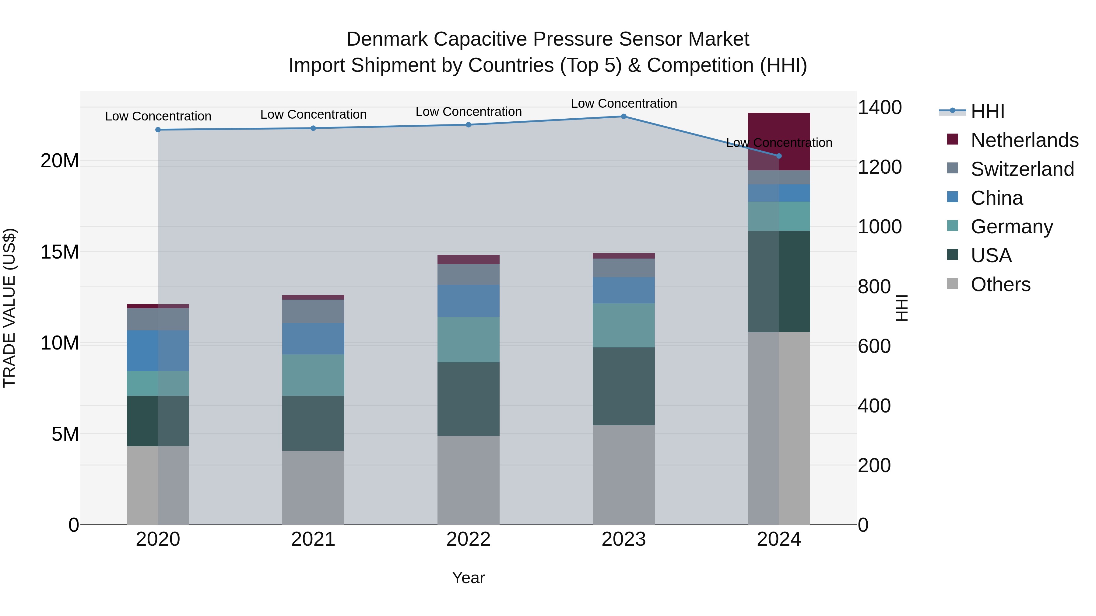 Denmark Capacitive Pressure Sensor Market Top 5 Importing Countries and Market Competition (HHI) Analysis
