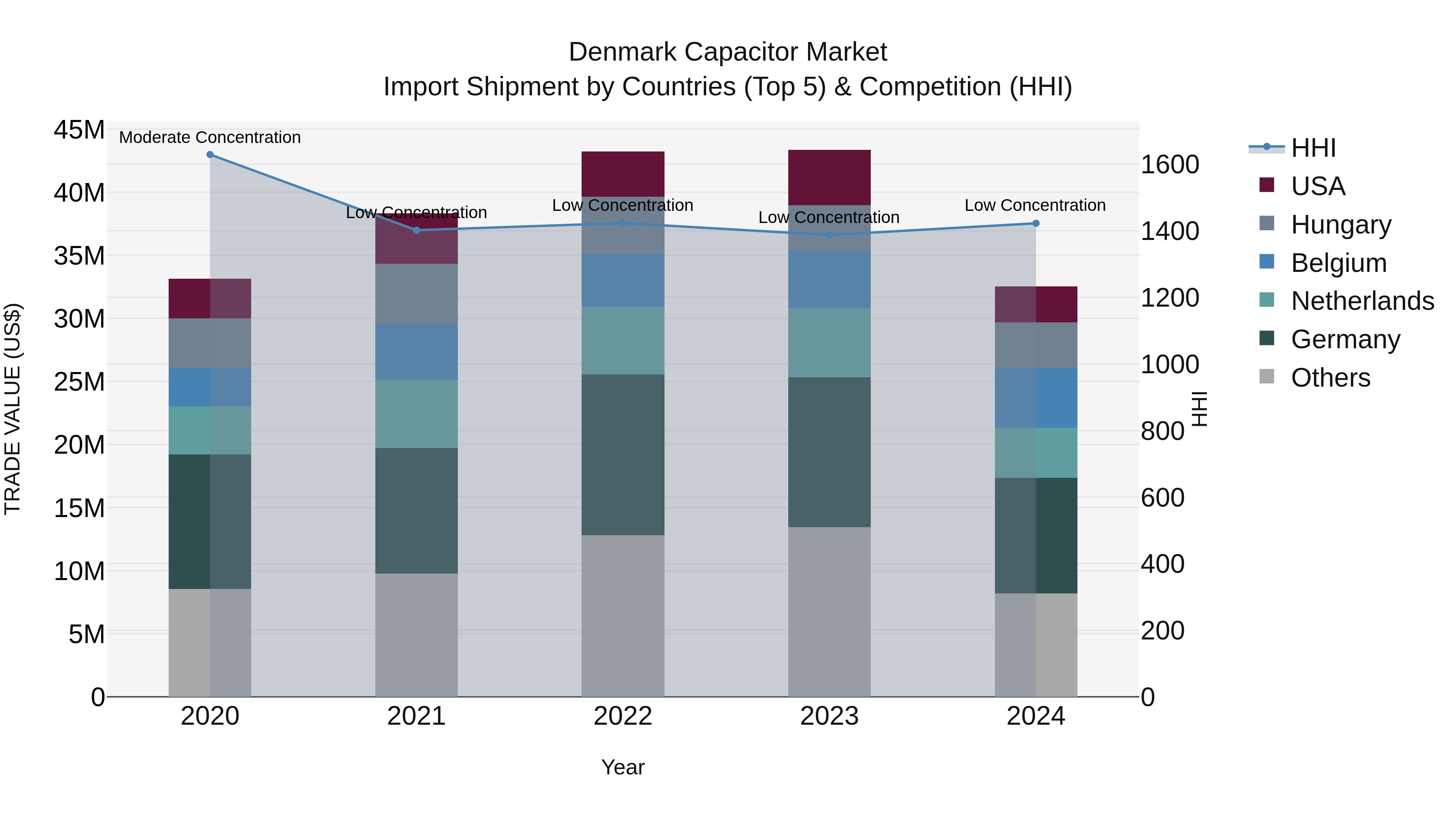 Denmark Capacitor Market Top 5 Importing Countries and Market Competition (HHI) Analysis