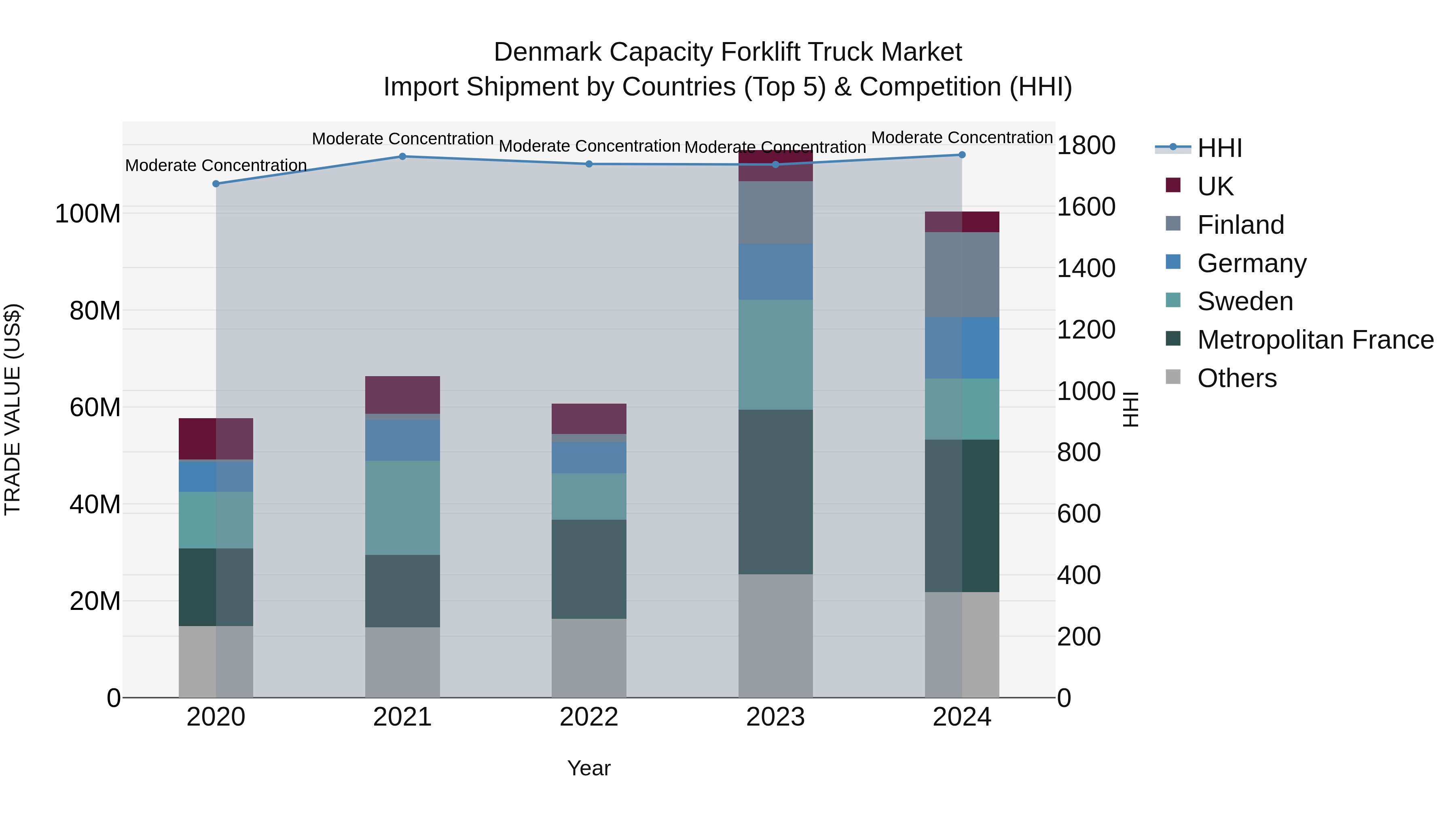 Denmark Capacity Forklift Truck Market Top 5 Importing Countries and Market Competition (HHI) Analysis