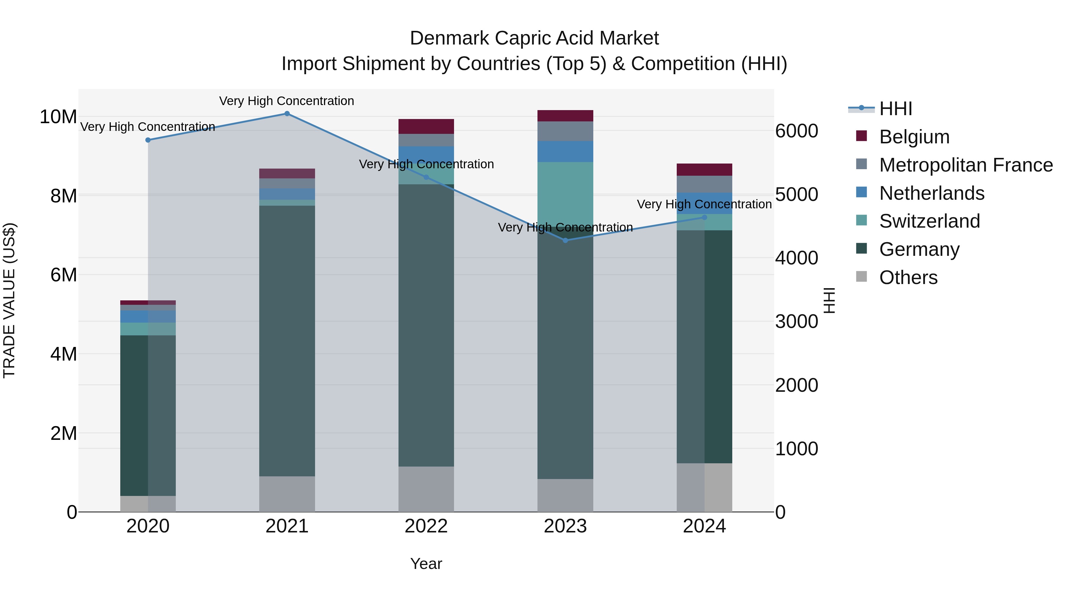 Denmark Capric Acid Market Top 5 Importing Countries and Market Competition (HHI) Analysis