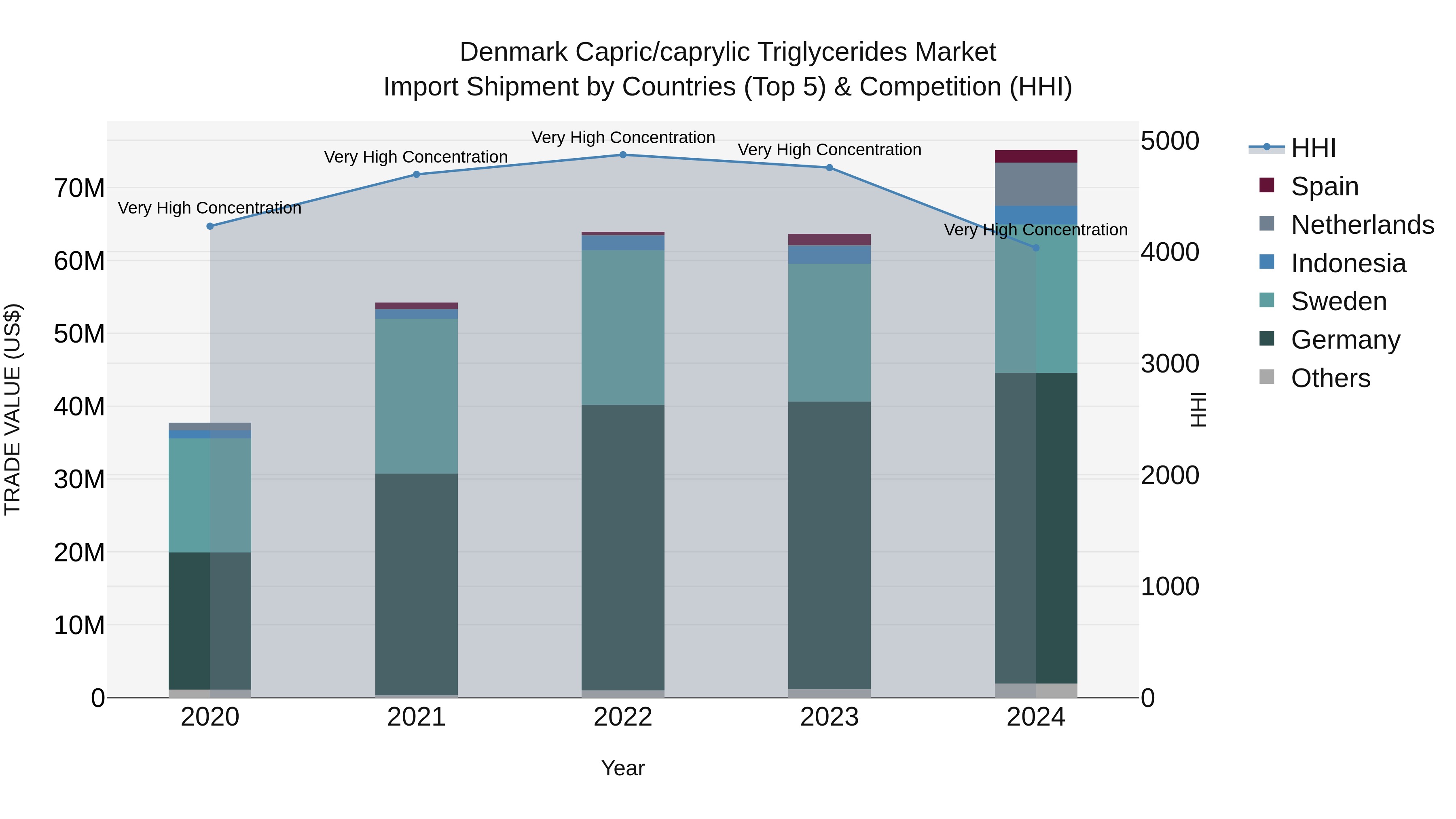 Denmark Capric/caprylic Triglycerides Market Top 5 Importing Countries and Market Competition (HHI) Analysis