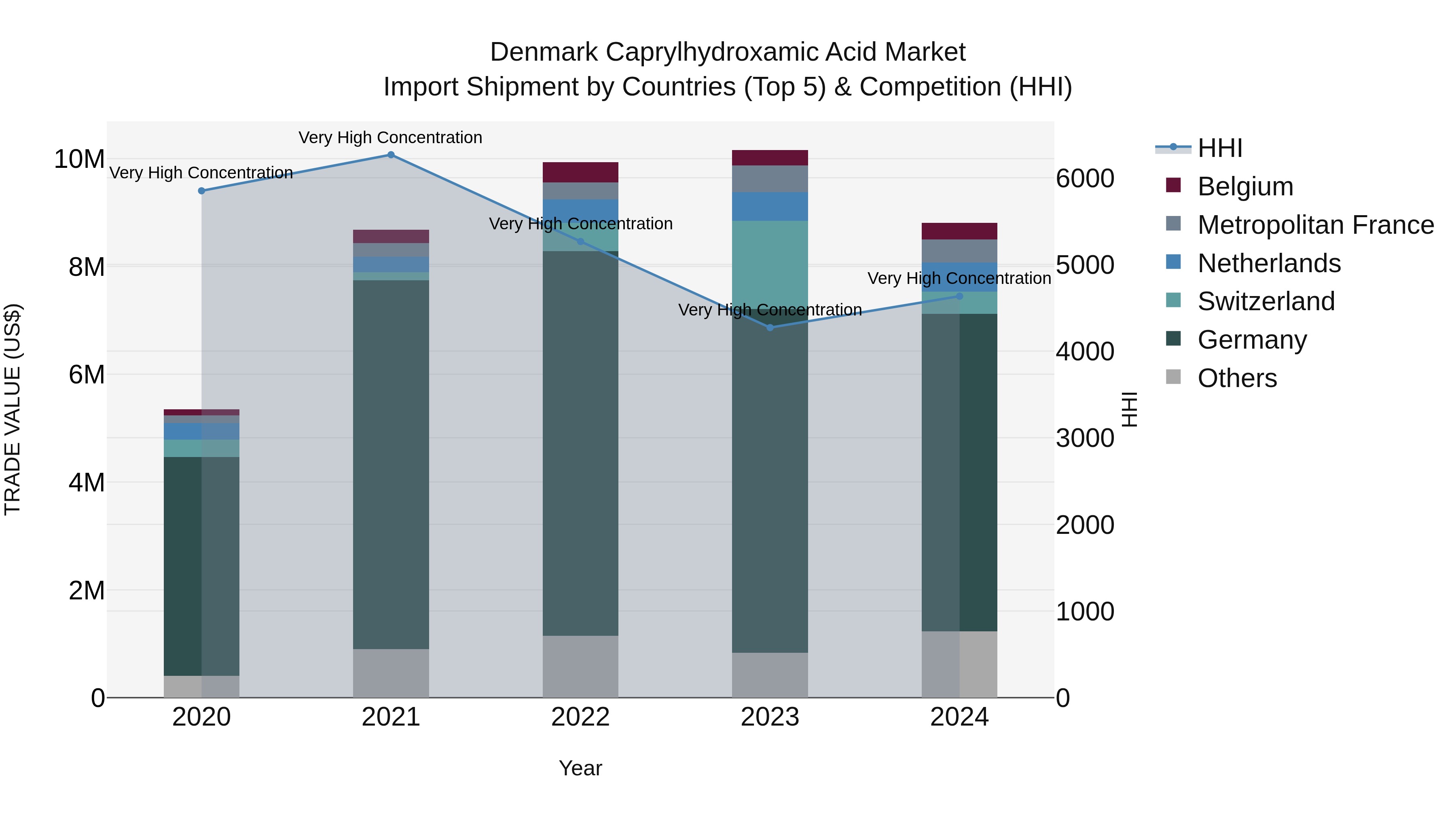 Denmark Caprylhydroxamic Acid Market Top 5 Importing Countries and Market Competition (HHI) Analysis