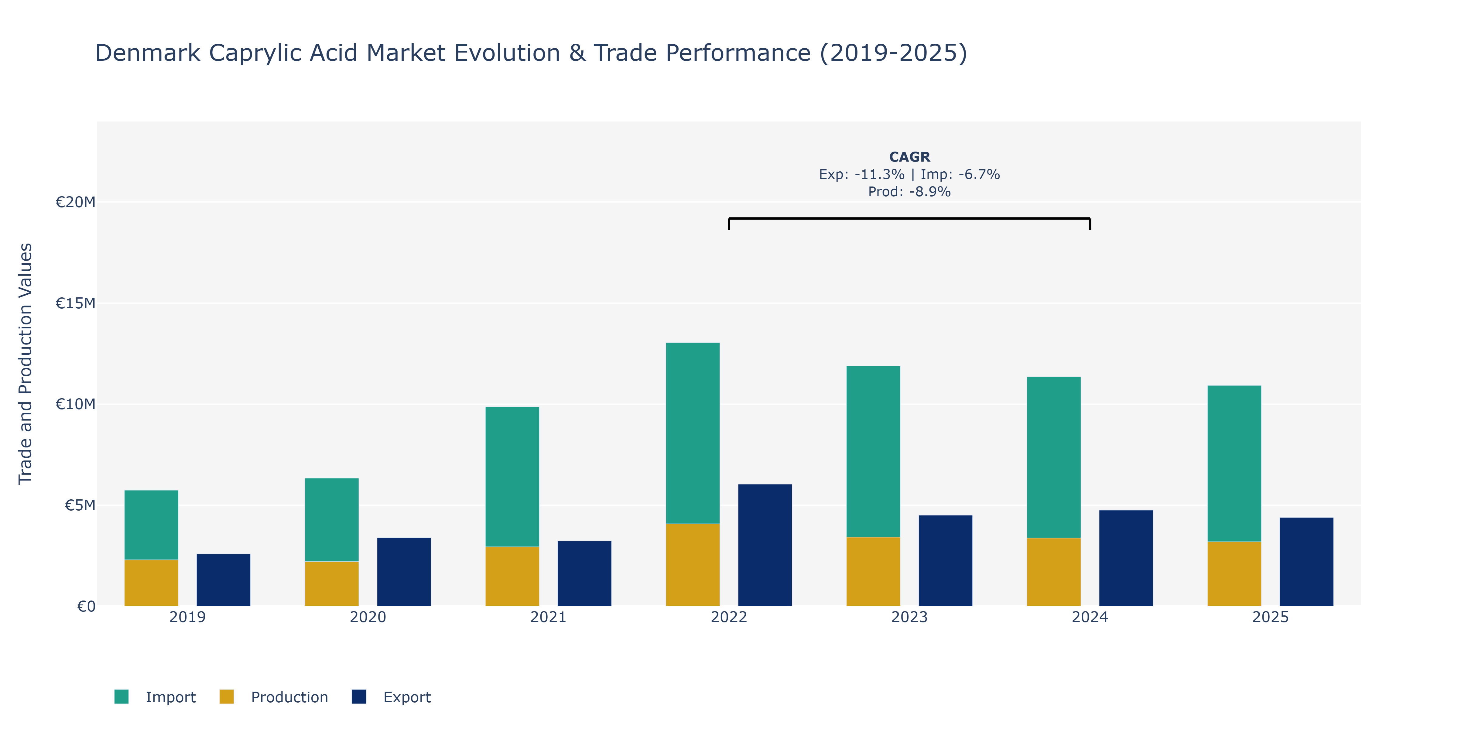 Denmark Caprylic Acid Market: Production & Trade Performance (2019-2025)