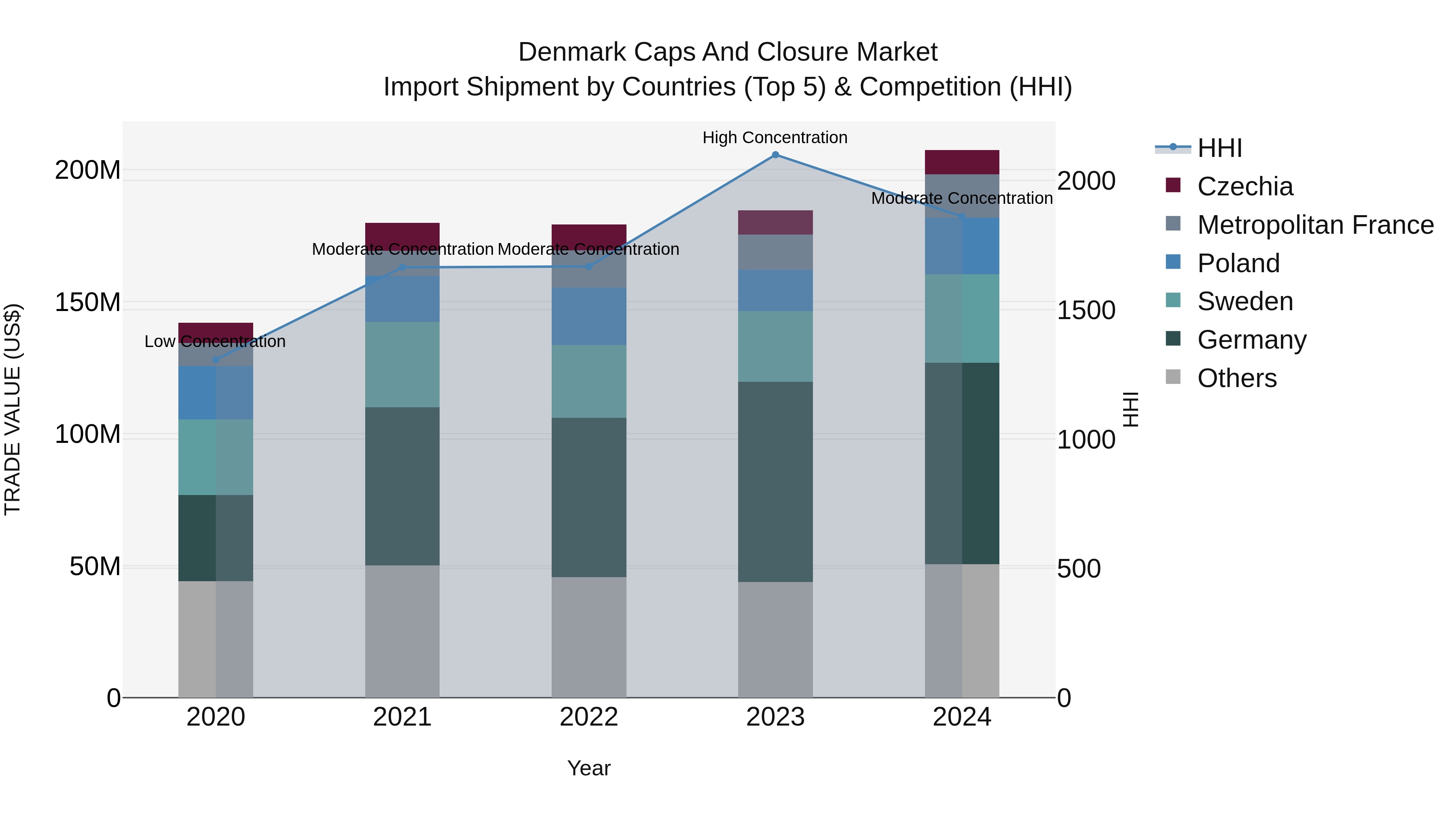 Denmark Caps and Closure Market Top 5 Importing Countries and Market Competition (HHI) Analysis