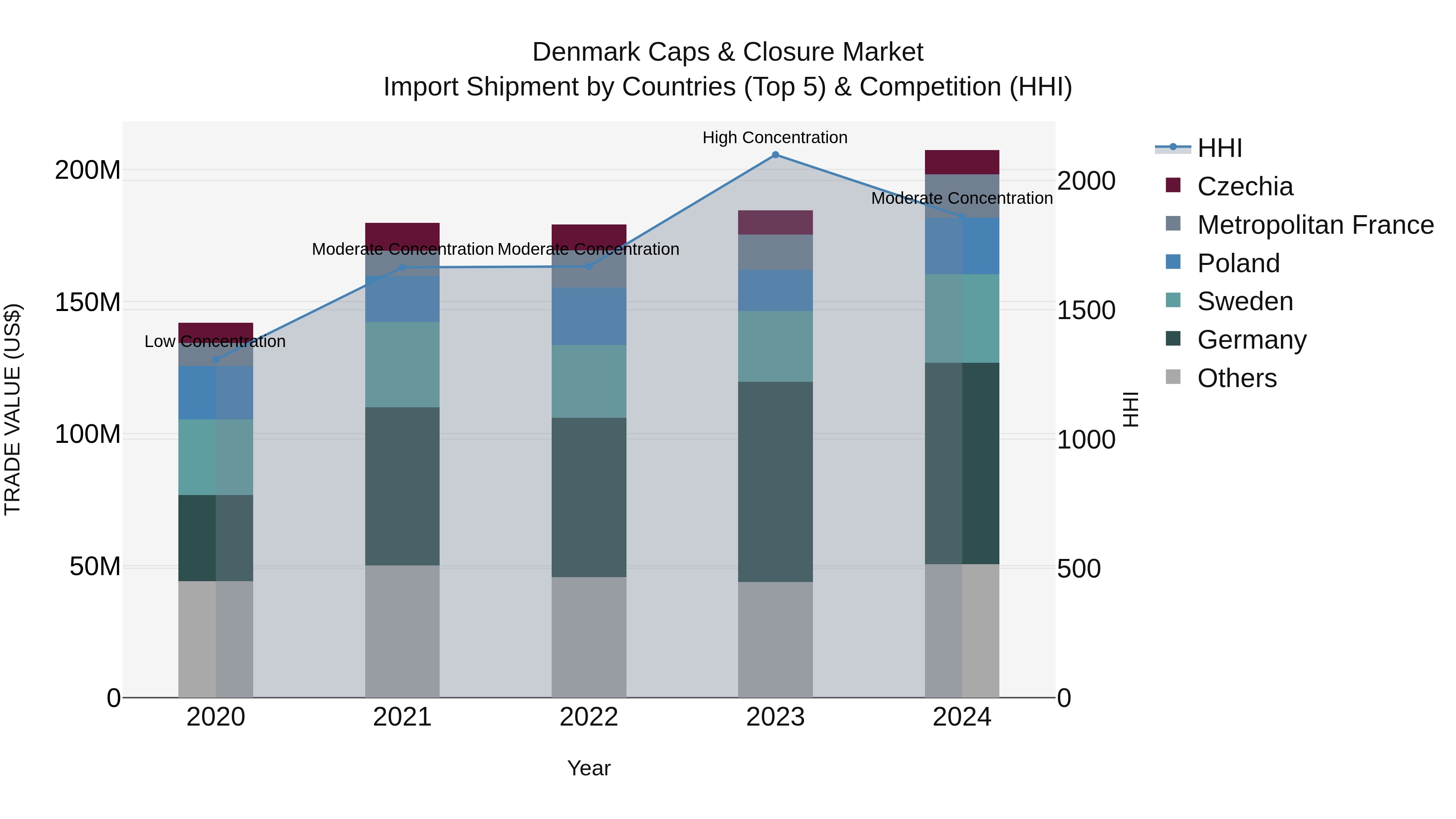 Denmark Caps & Closure Market Top 5 Importing Countries and Market Competition (HHI) Analysis