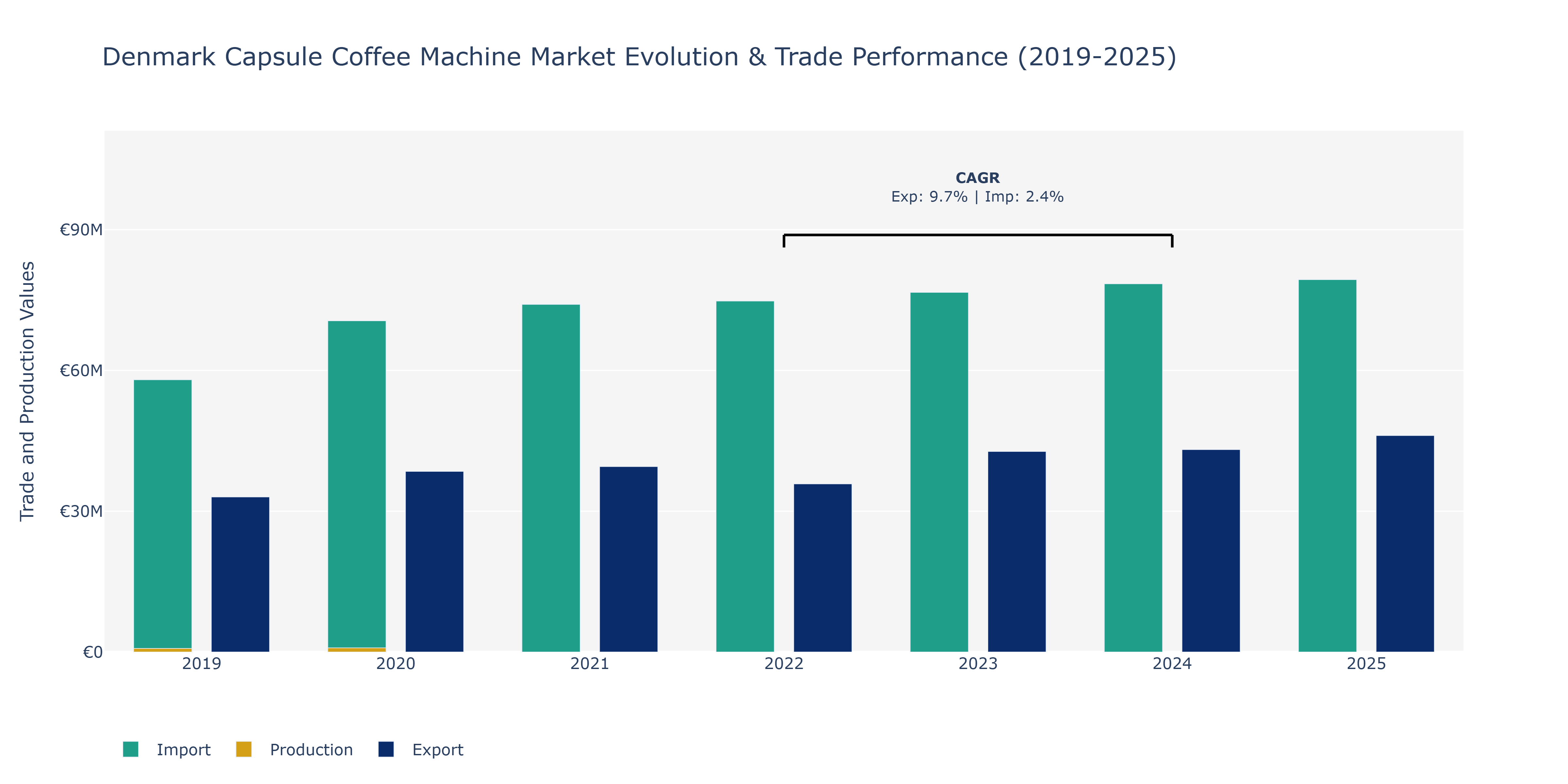 Denmark Capsule Coffee Machine Market: Production & Trade Performance (2019-2025)