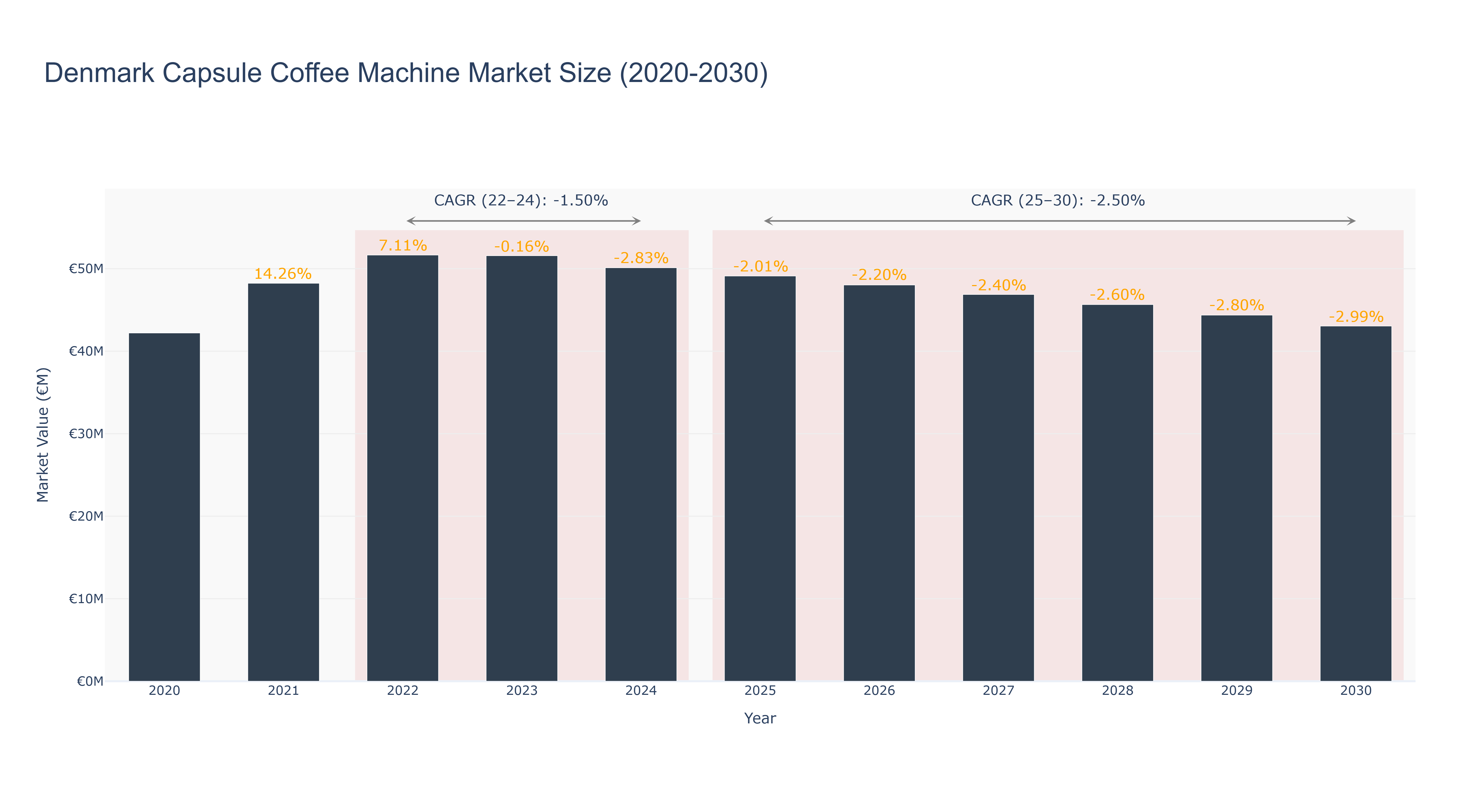 Denmark Capsule Coffee Machine Market Size (2020-2030)