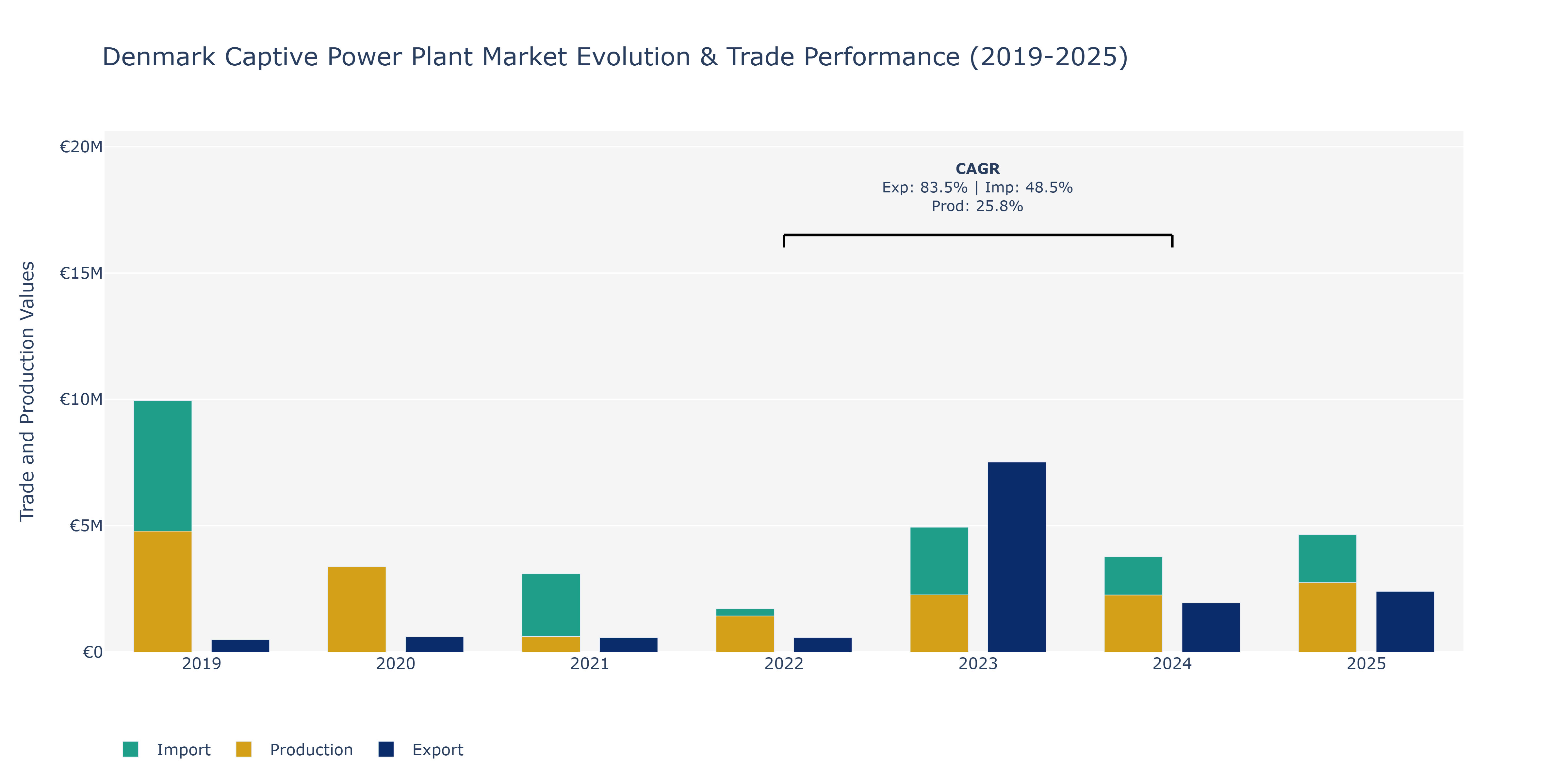 Denmark Captive Power Plant Market: Production & Trade Performance (2019-2025)