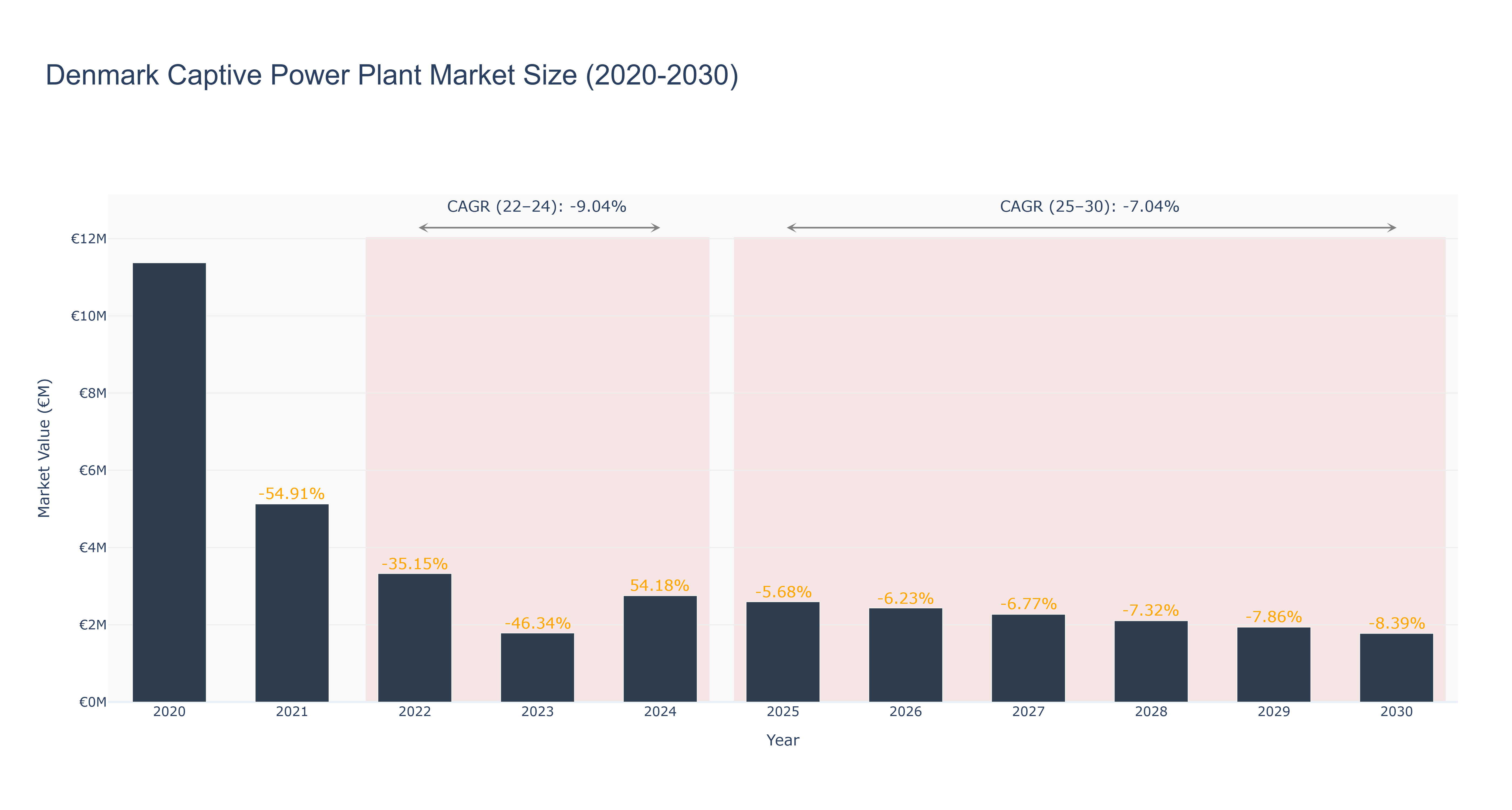 Denmark Captive Power Plant Market Size (2020-2030)