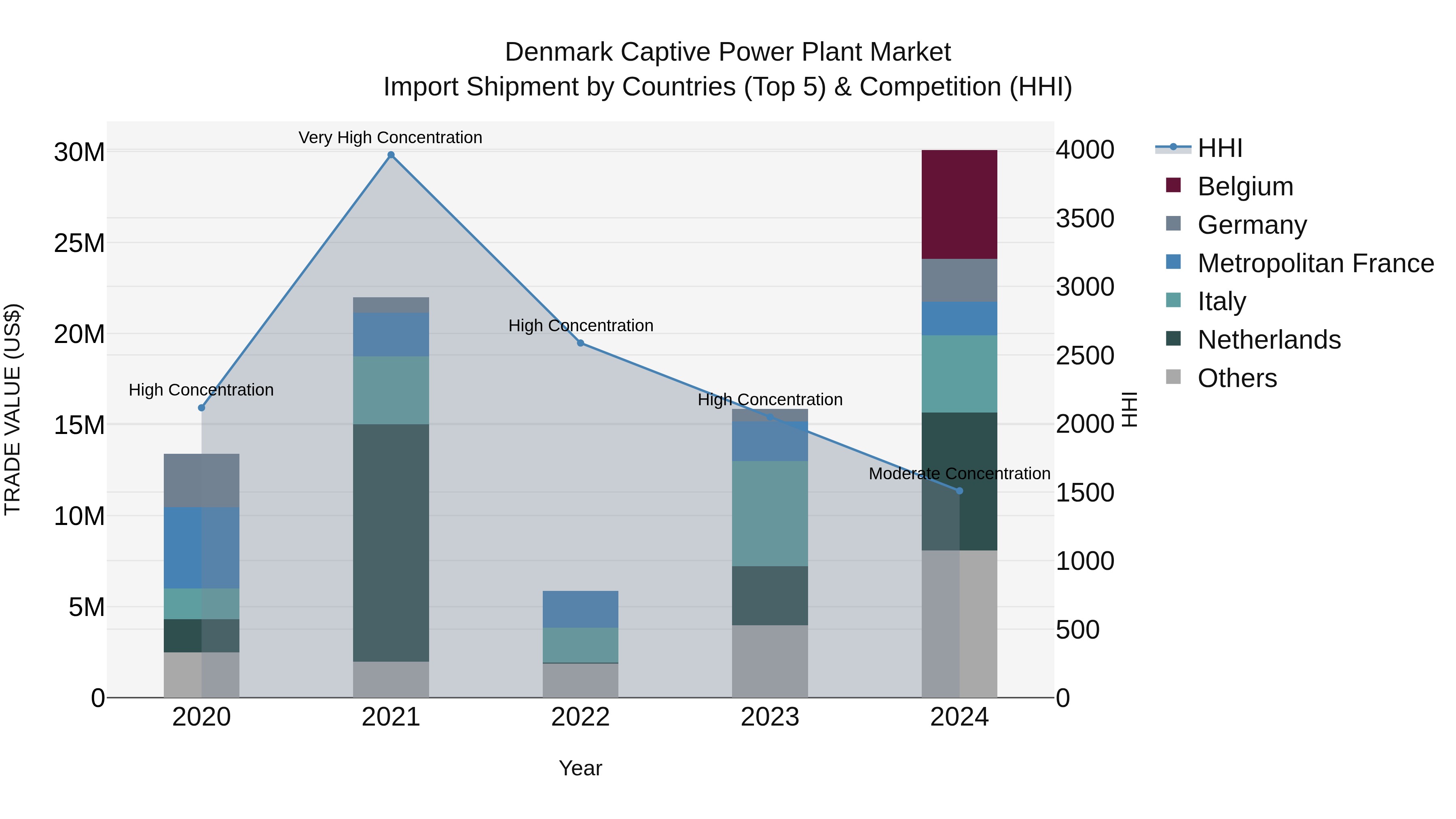 Denmark Captive Power Plant Market Top 5 Importing Countries and Market Competition (HHI) Analysis