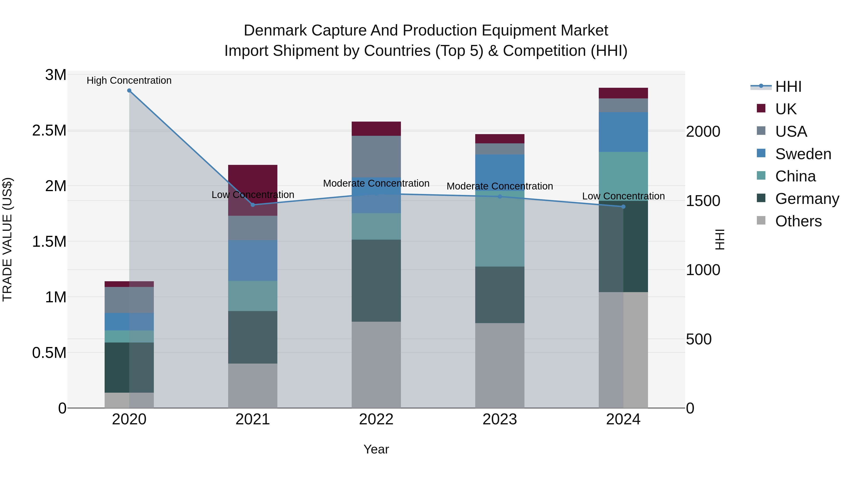 Denmark Capture and Production Equipment Market Top 5 Importing Countries and Market Competition (HHI) Analysis