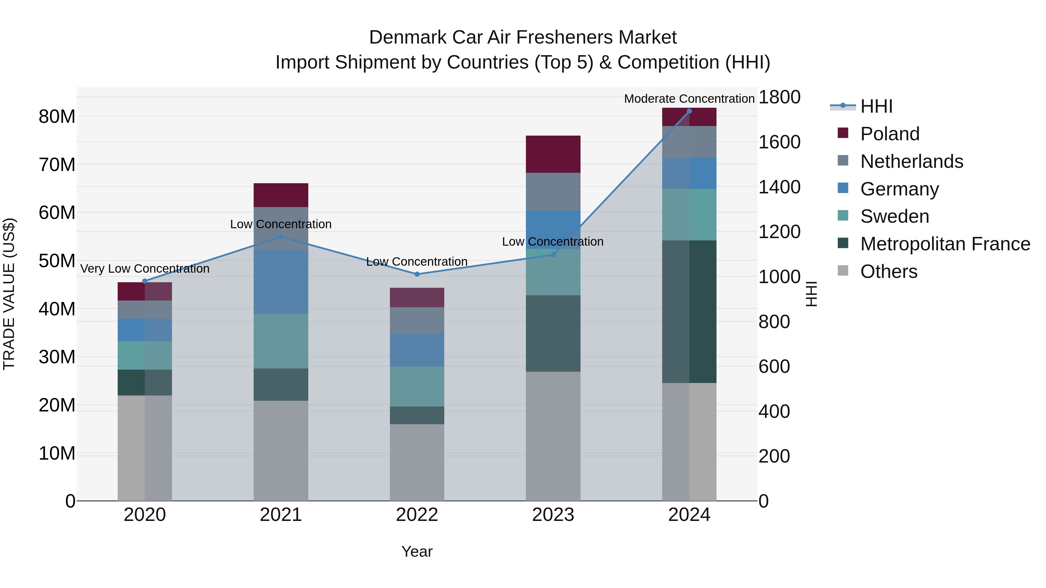 Denmark Car Air Fresheners Market Top 5 Importing Countries and Market Competition (HHI) Analysis